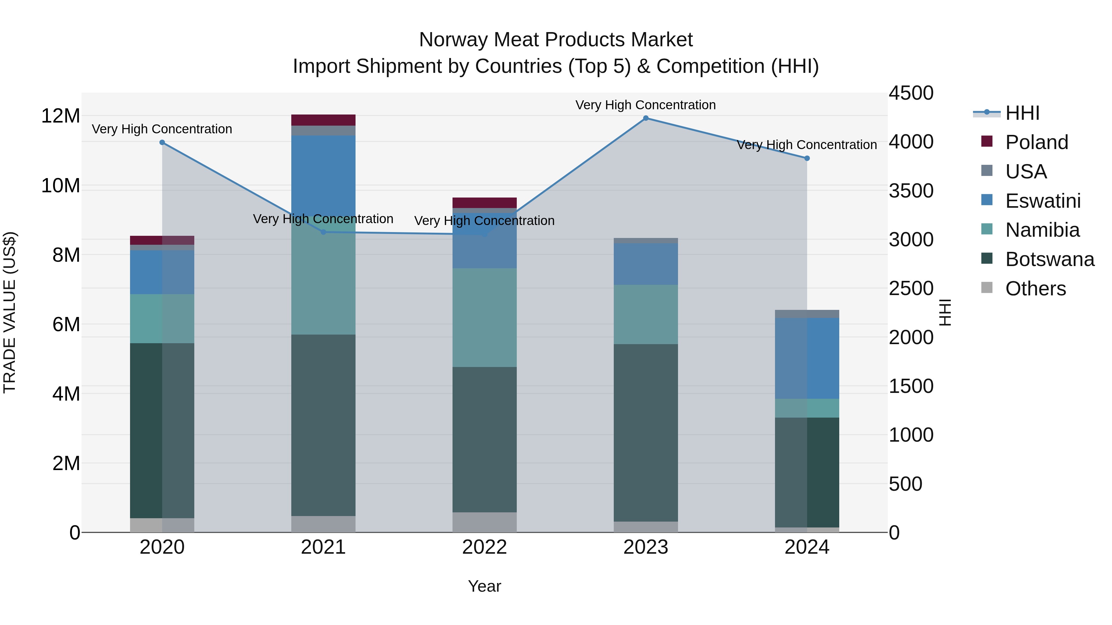 Norway Meat Products Market Top 5 Importing Countries and Market Competition (HHI) Analysis