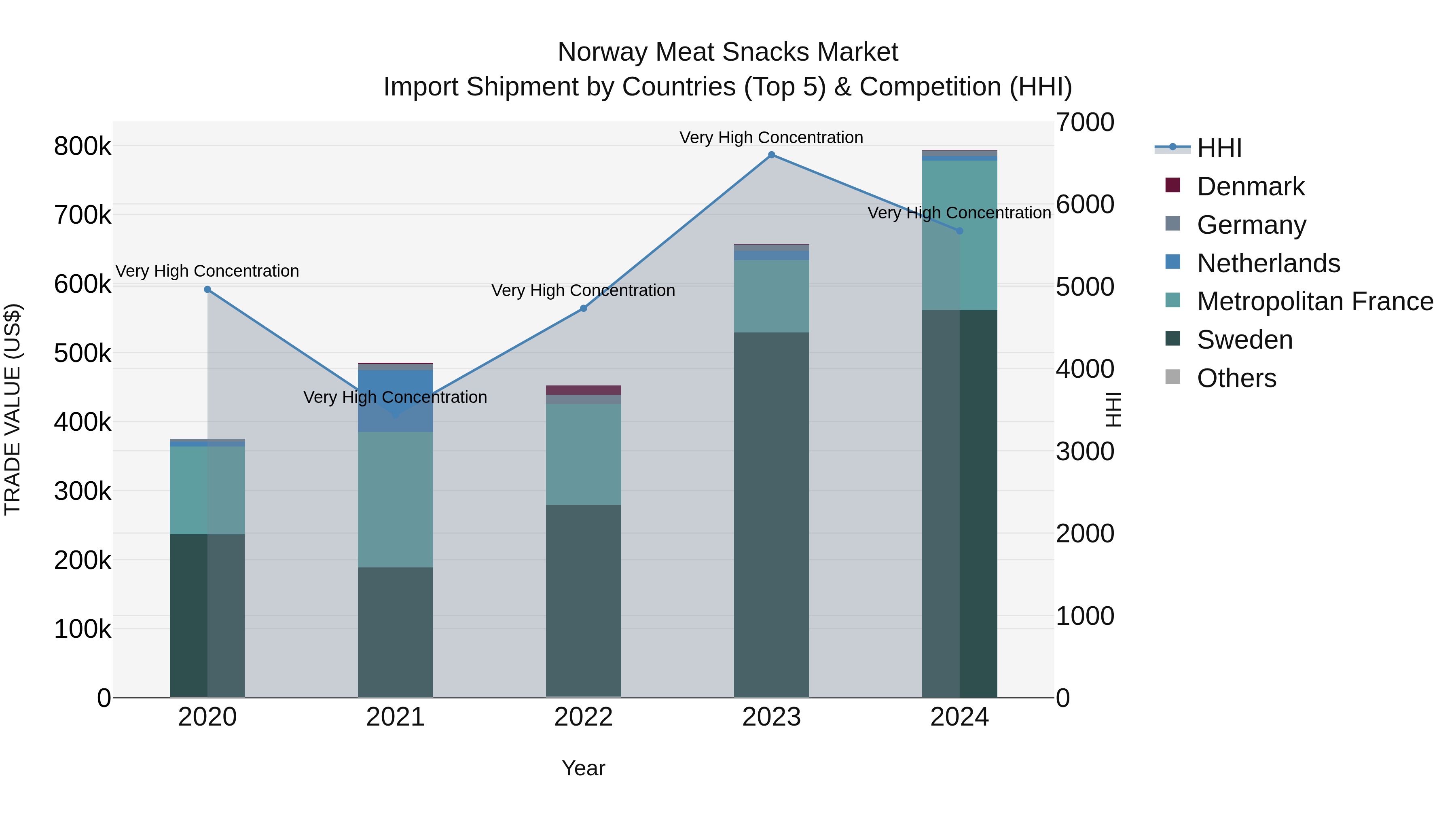 Norway Meat Snacks Market Top 5 Importing Countries and Market Competition (HHI) Analysis