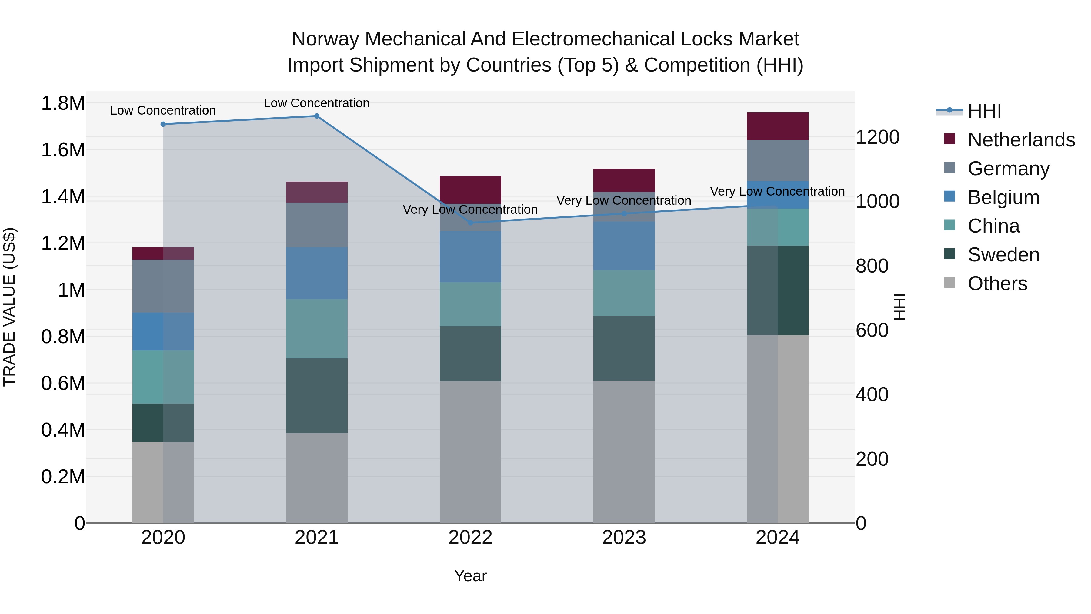 Norway Mechanical And Electromechanical Locks Market Top 5 Importing Countries and Market Competition (HHI) Analysis