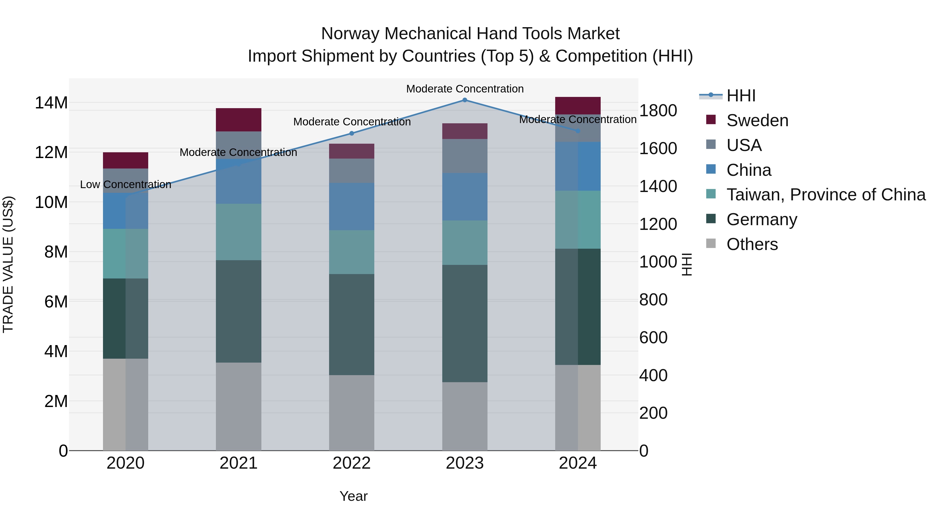 Norway Mechanical Hand Tools Market Top 5 Importing Countries and Market Competition (HHI) Analysis