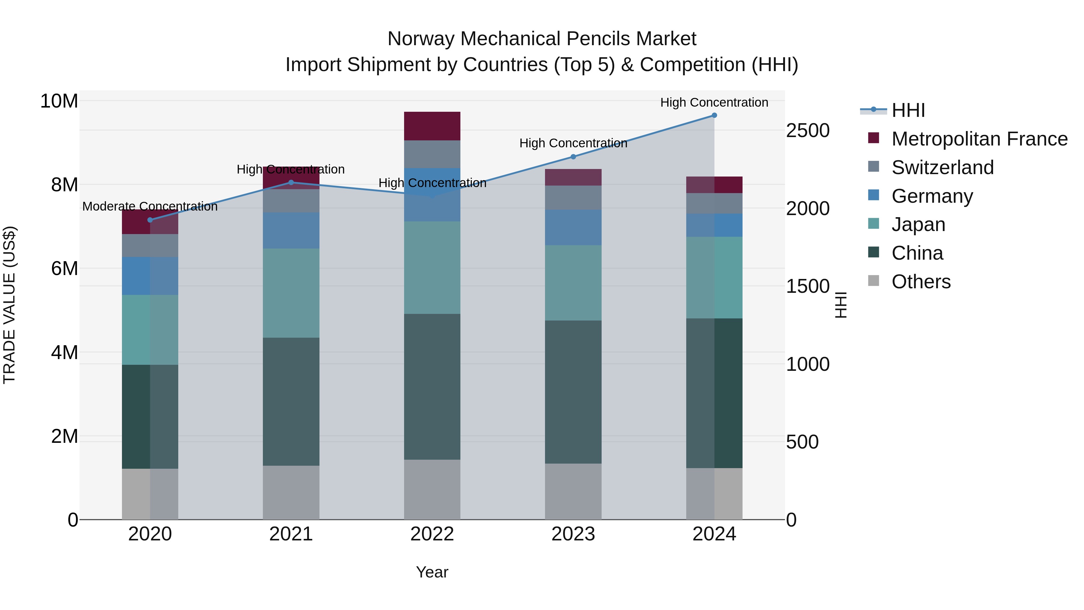 Norway Mechanical Pencils Market Top 5 Importing Countries and Market Competition (HHI) Analysis