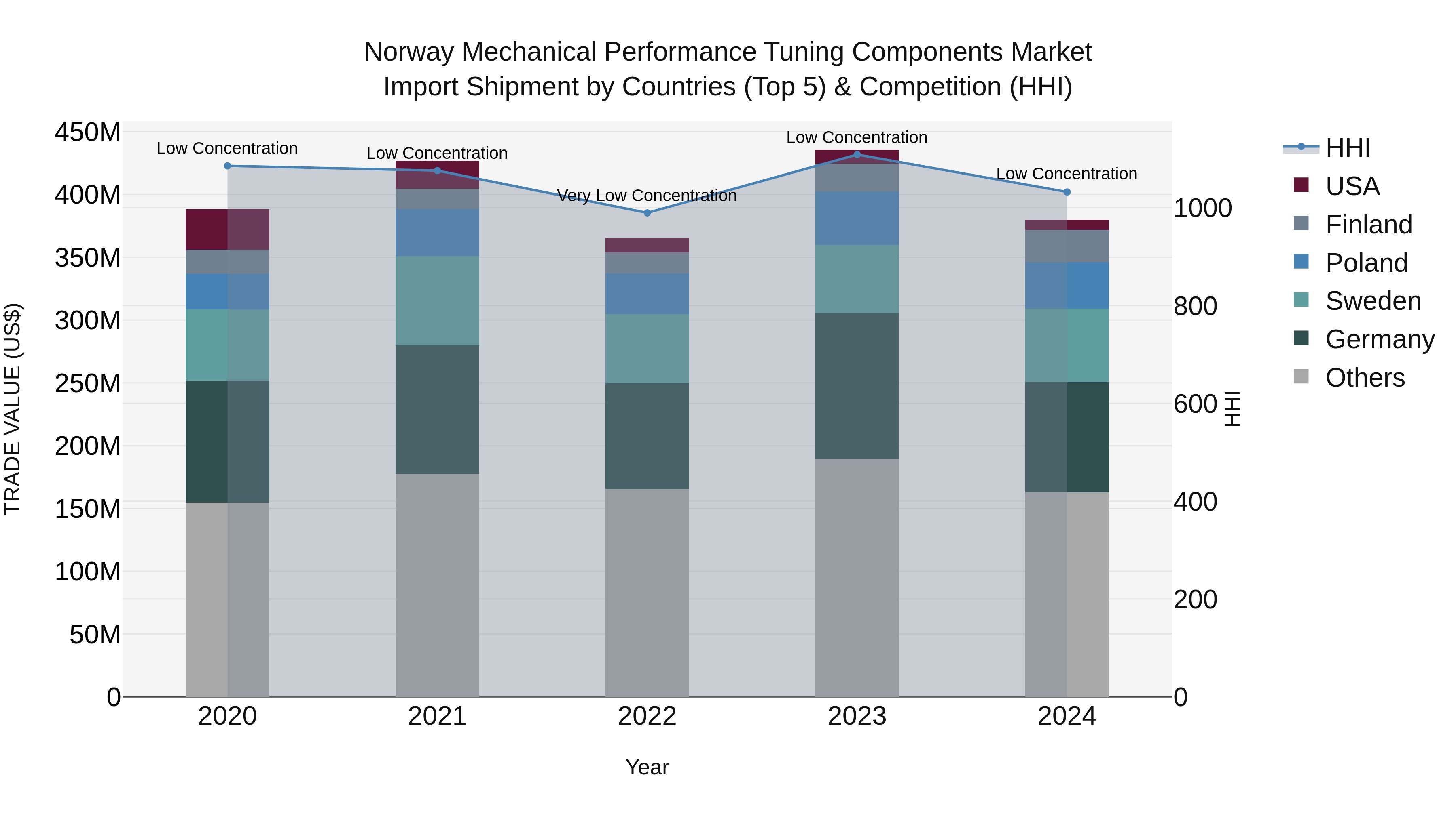 Norway Mechanical Performance Tuning Components Market Top 5 Importing Countries and Market Competition (HHI) Analysis