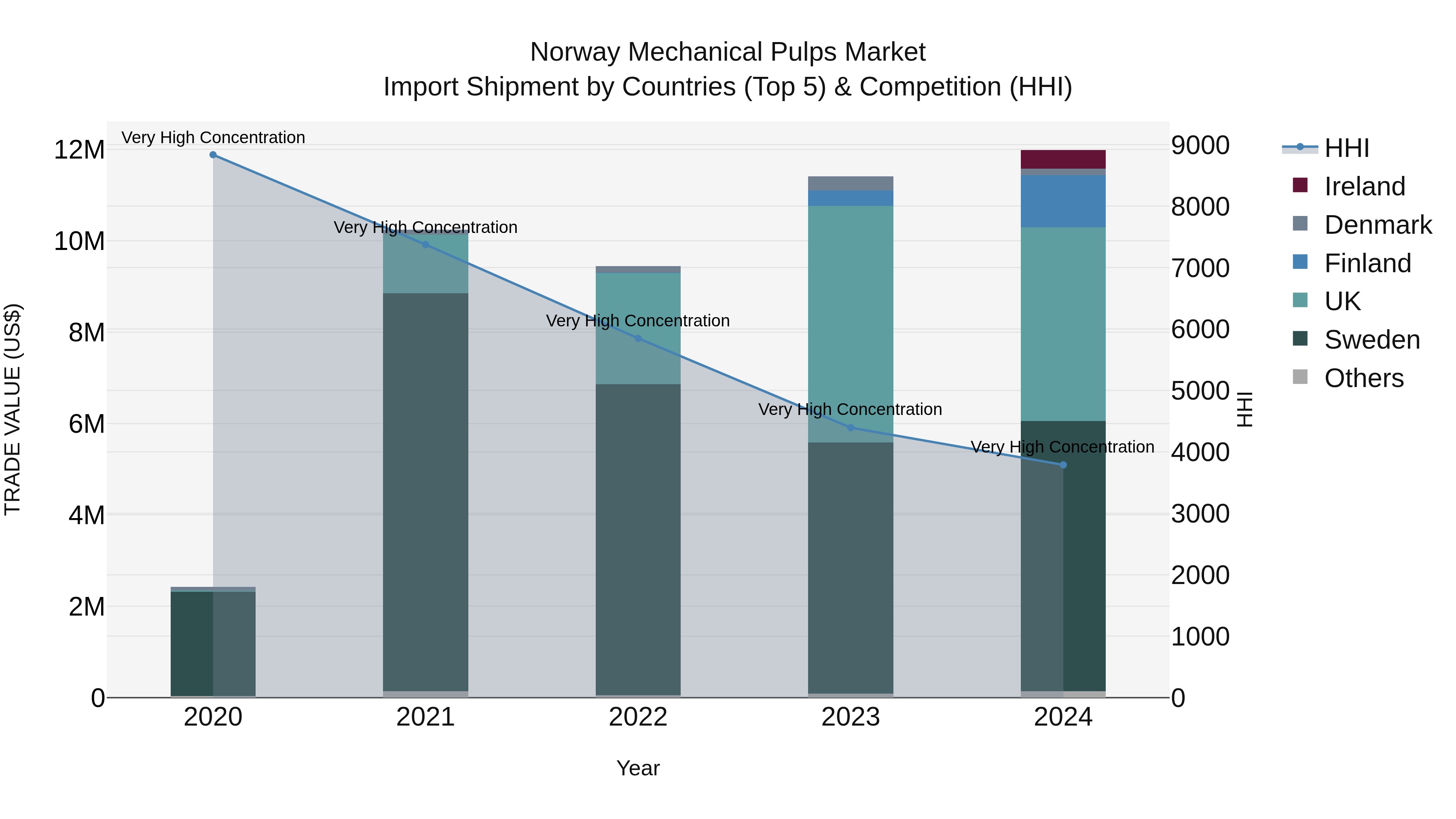 Norway Mechanical Pulps Market Top 5 Importing Countries and Market Competition (HHI) Analysis