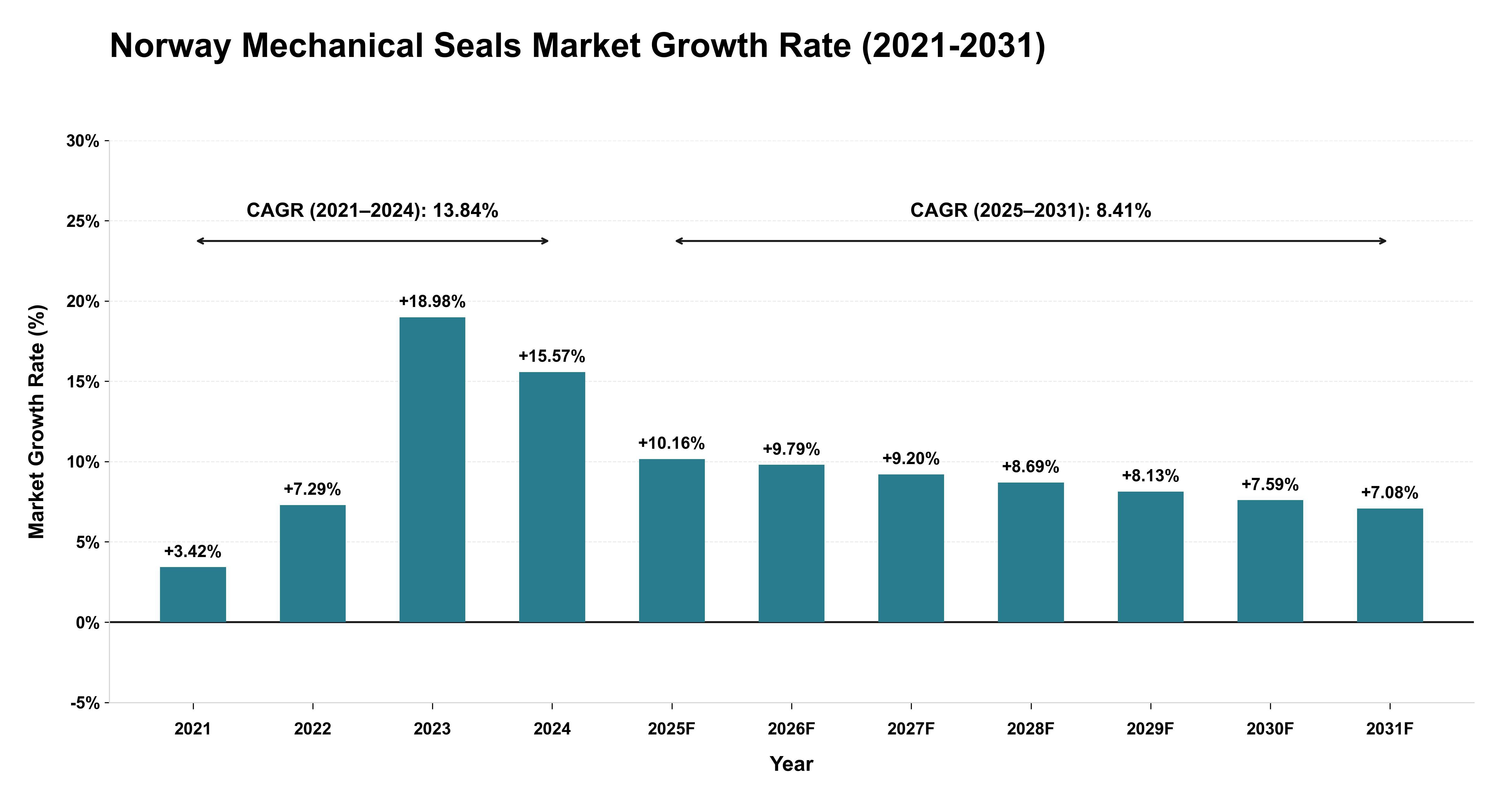 Norway Mechanical Seals Market Growth Rate Analysis (2021-2031)