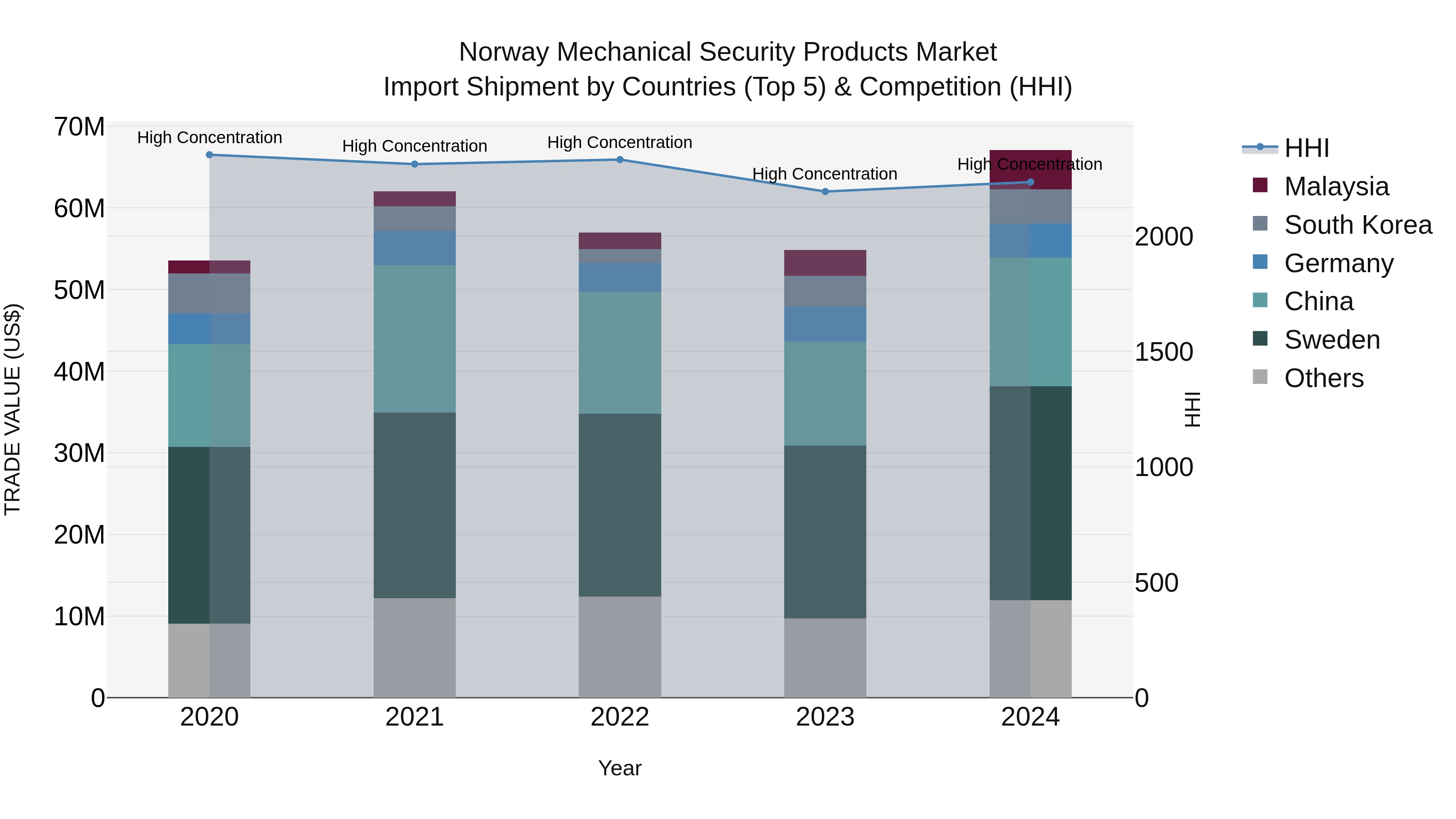 Norway Mechanical Security Products Market Top 5 Importing Countries and Market Competition (HHI) Analysis
