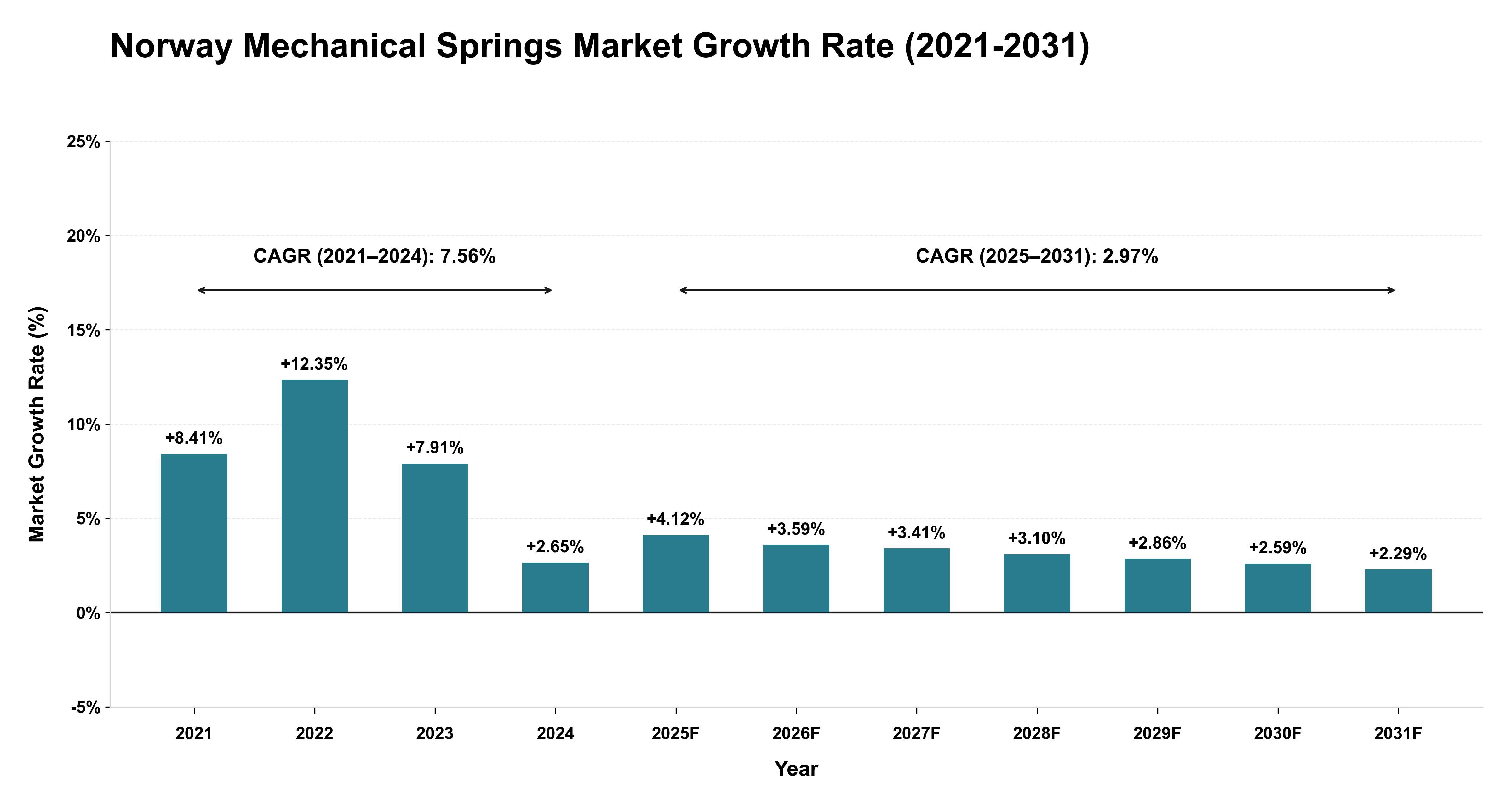 Norway Mechanical Springs Market Growth Rate Analysis (2021-2031)