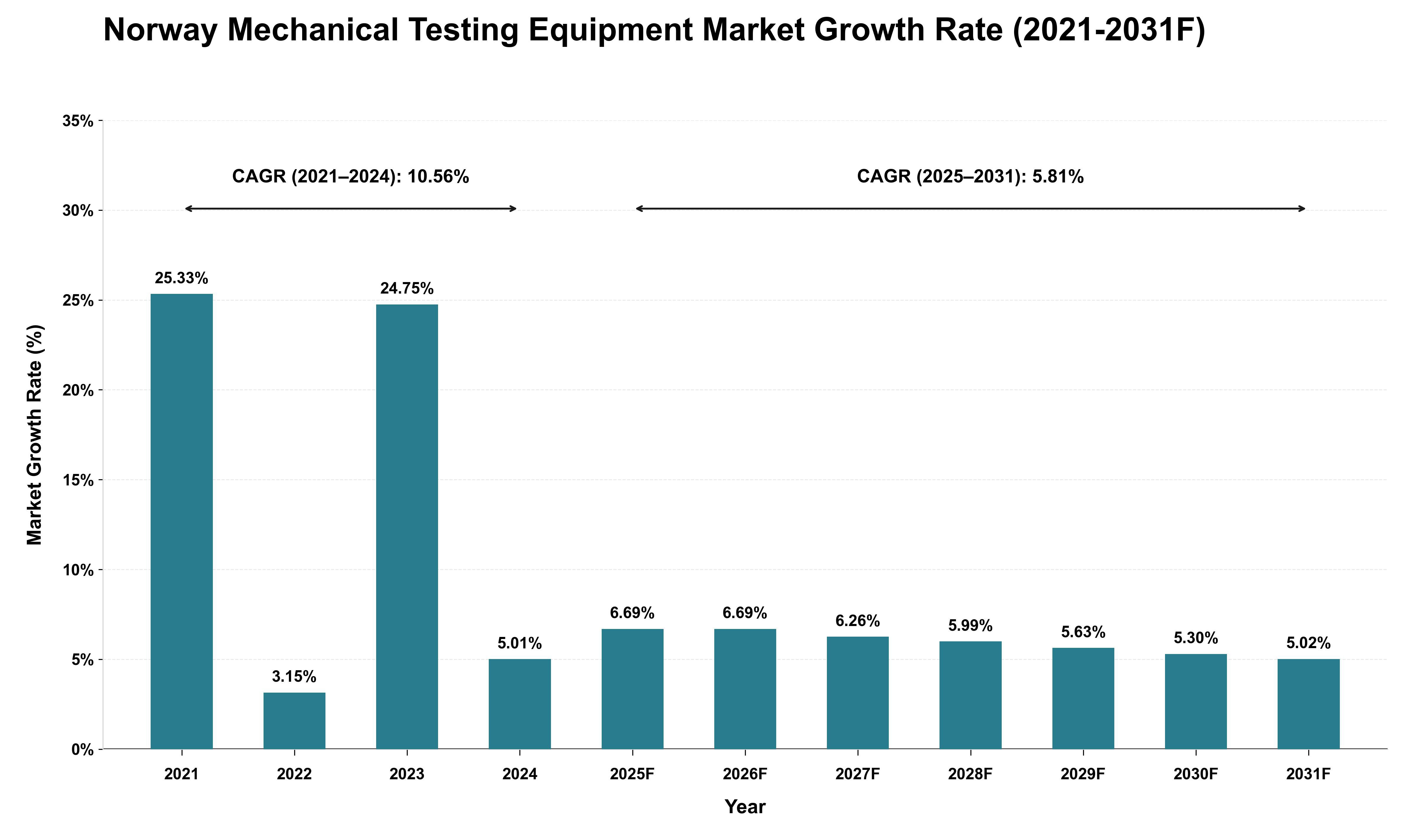 Norway Mechanical Testing Equipment Market Growth Rate Analysis (2021 - 2031)