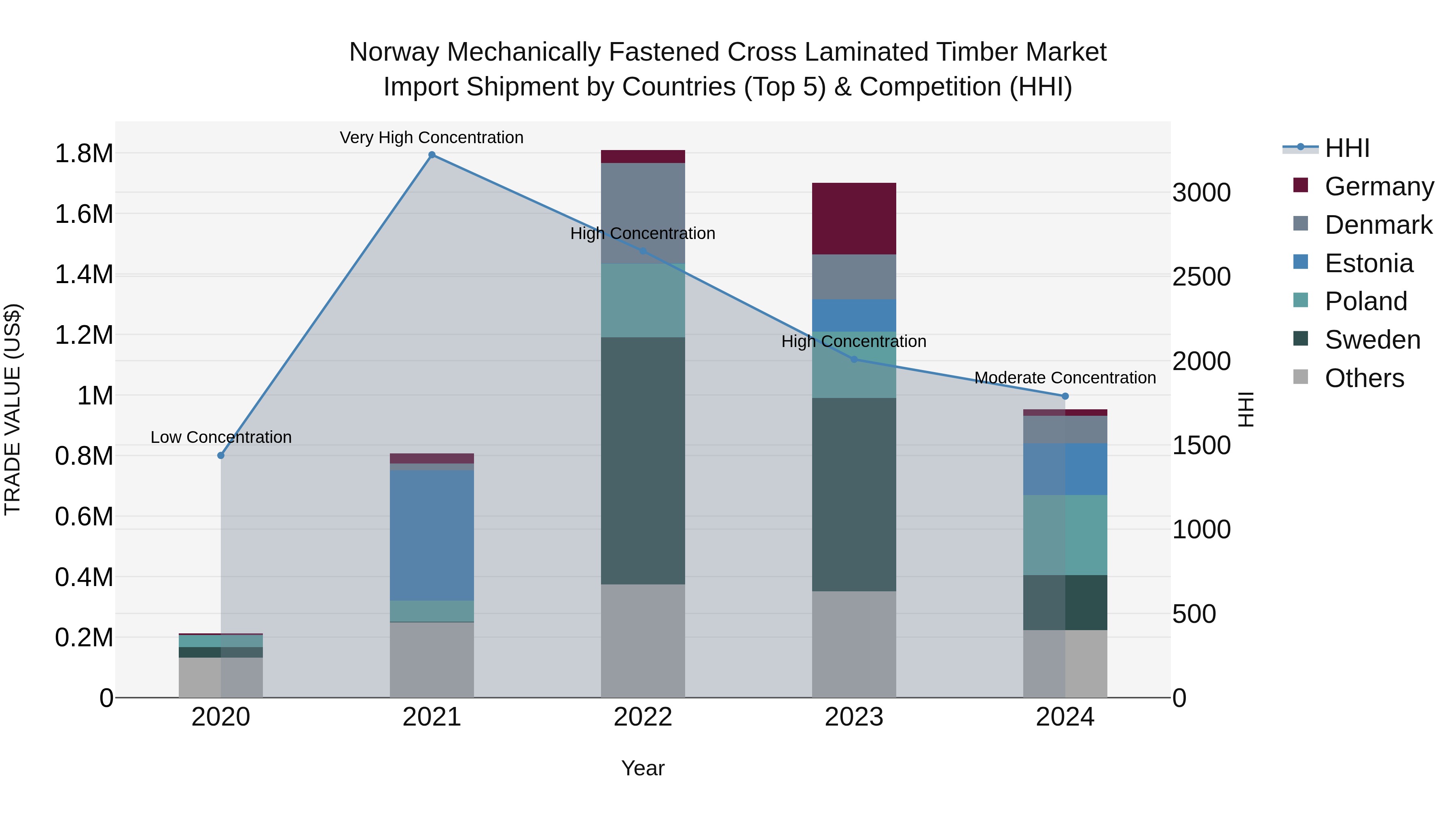 Norway Mechanically Fastened Cross Laminated Timber Market Top 5 Importing Countries and Market Competition (HHI) Analysis