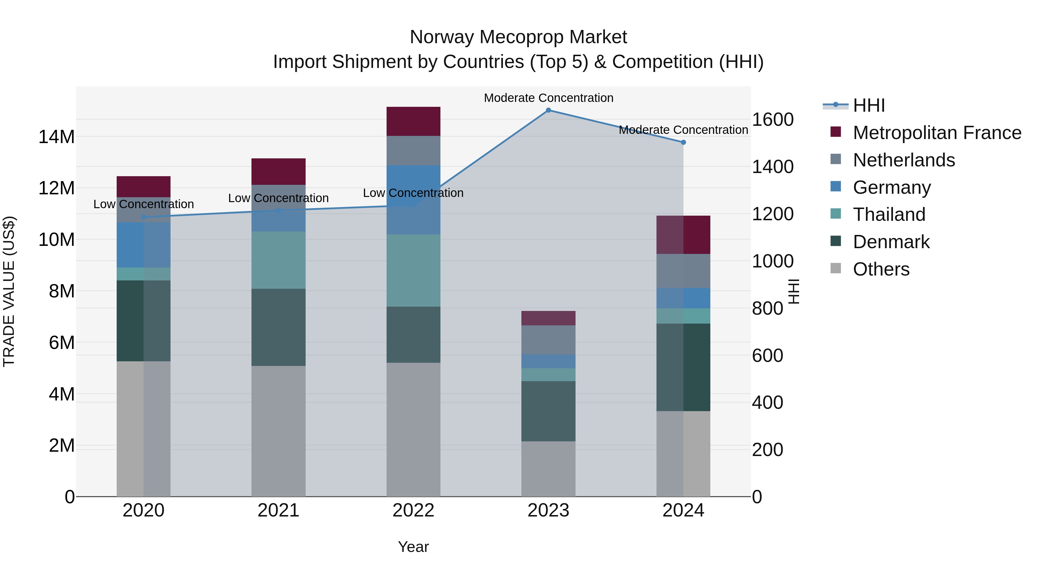 Norway Mecoprop Market Top 5 Importing Countries and Market Competition (HHI) Analysis