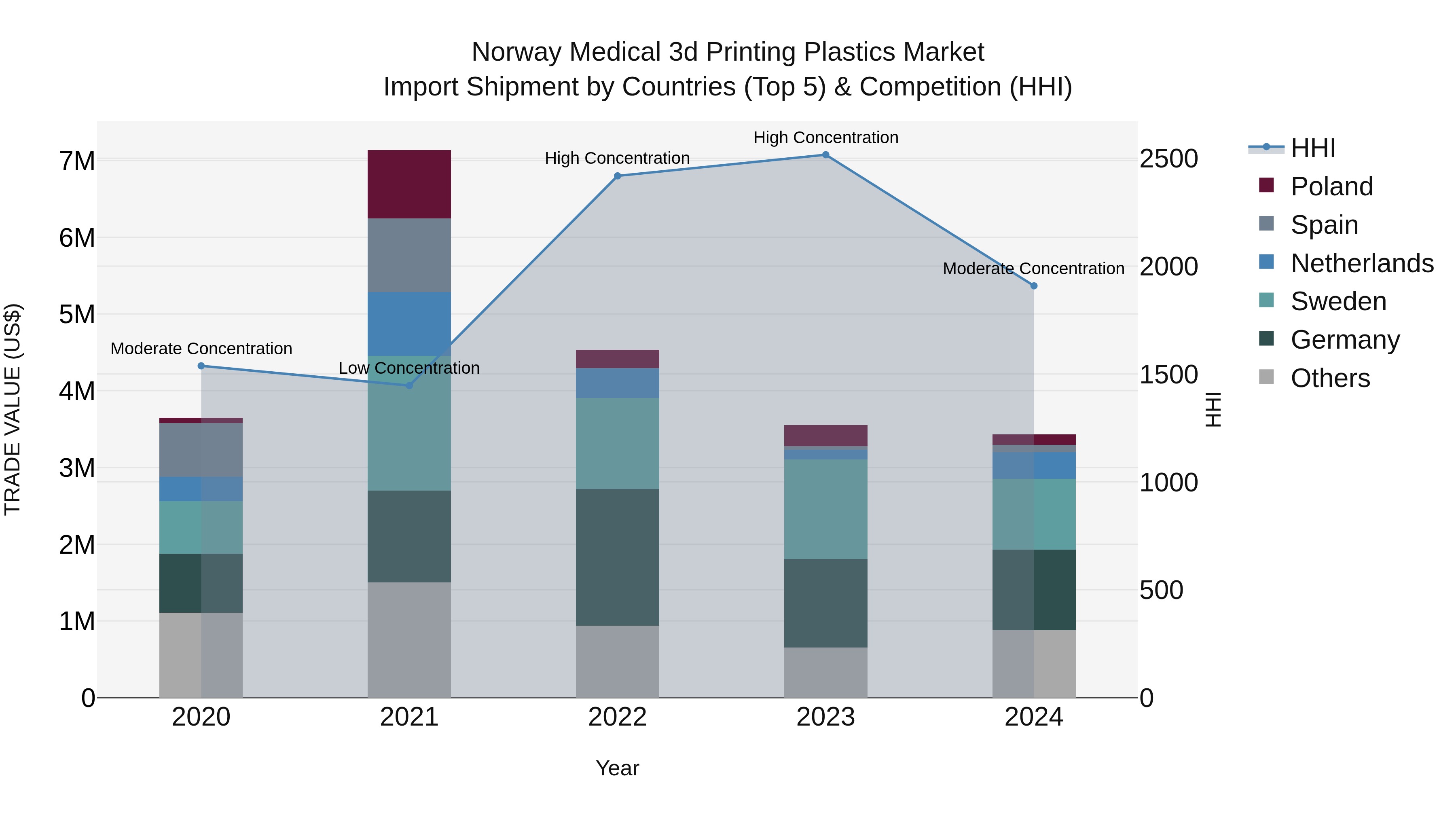 Norway Medical 3D Printing Plastics Market Top 5 Importing Countries and Market Competition (HHI) Analysis
