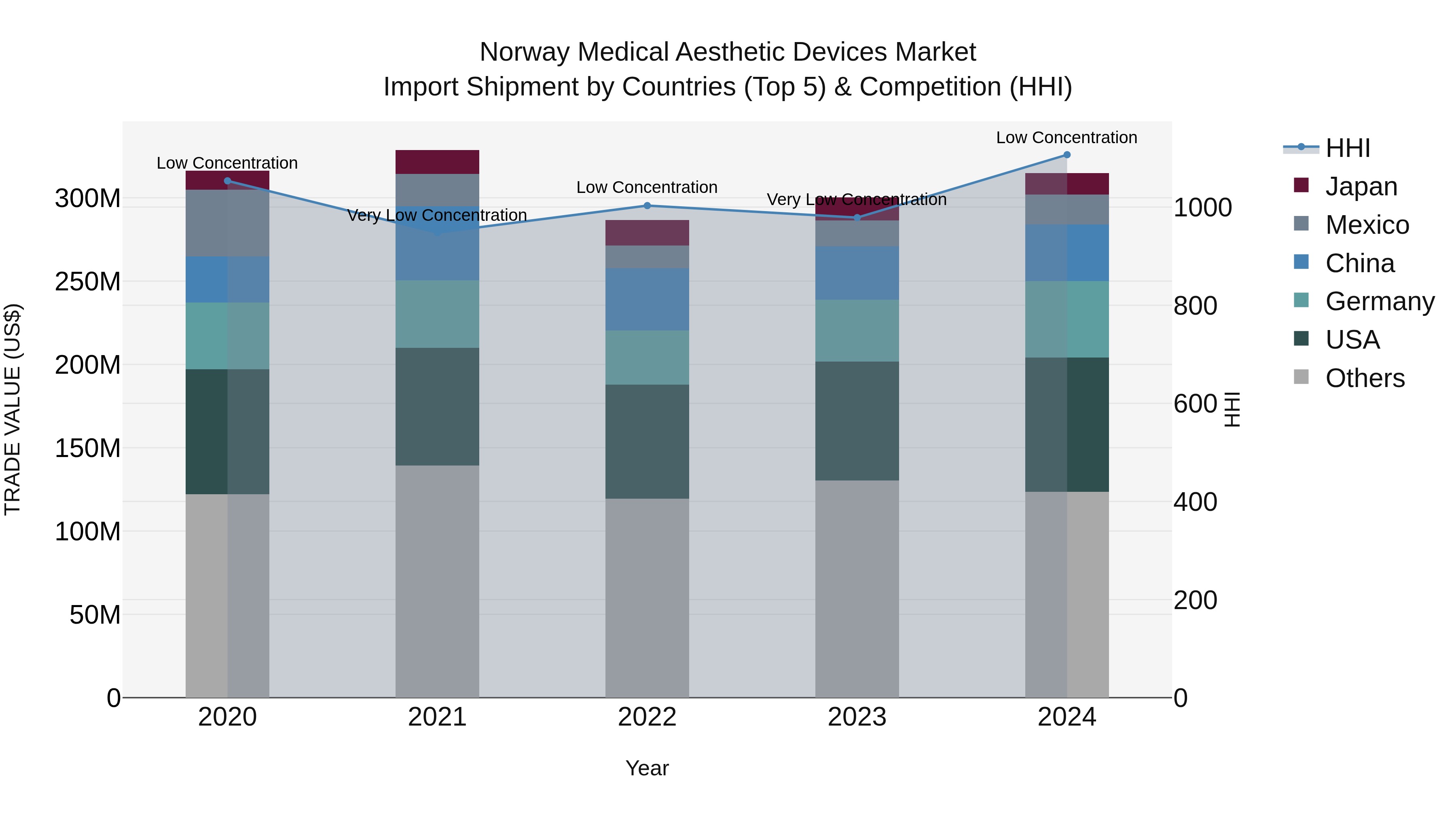 Norway Medical Aesthetic Devices Market Top 5 Importing Countries and Market Competition (HHI) Analysis