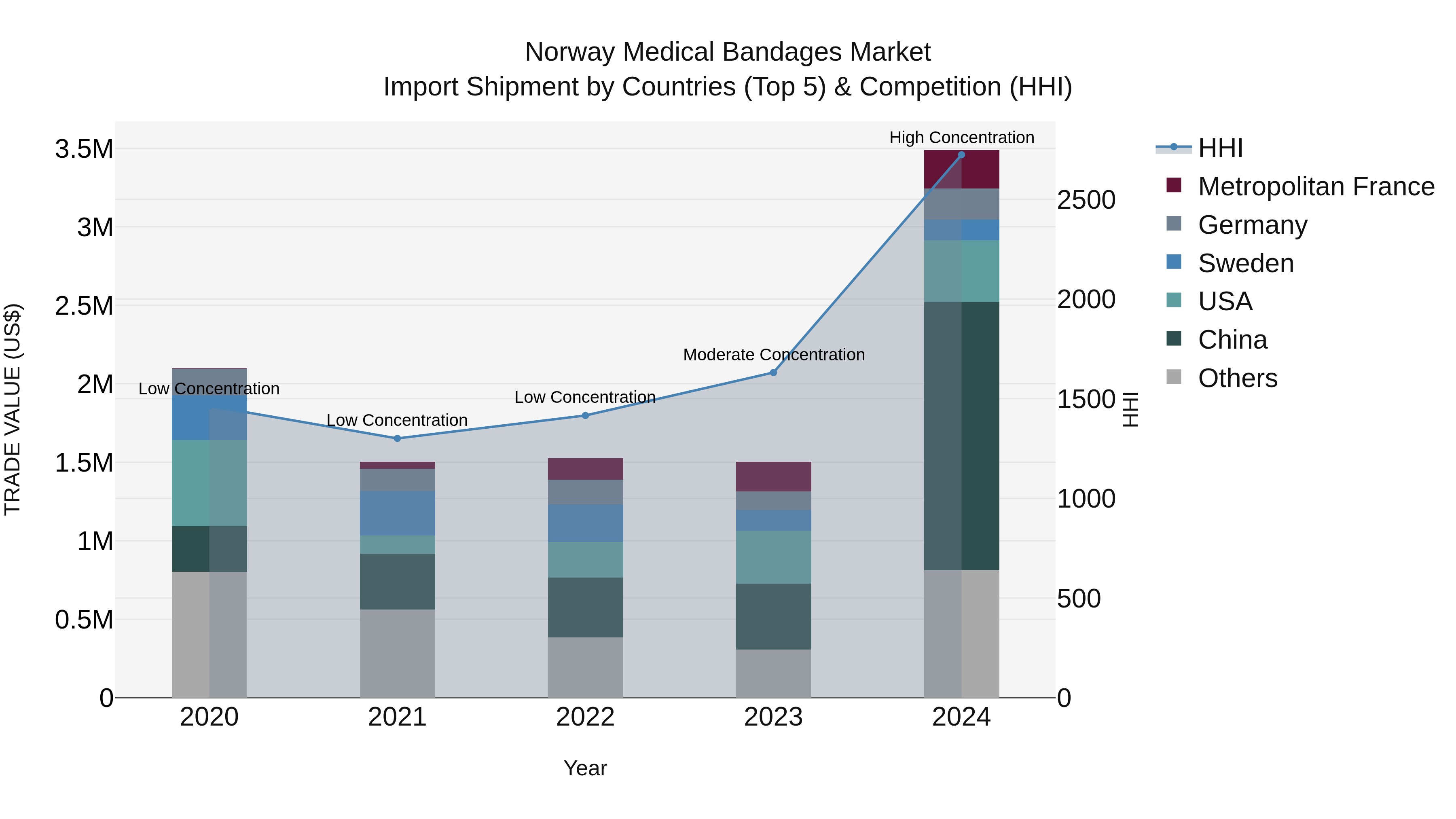 Norway Medical Bandages Market Top 5 Importing Countries and Market Competition (HHI) Analysis