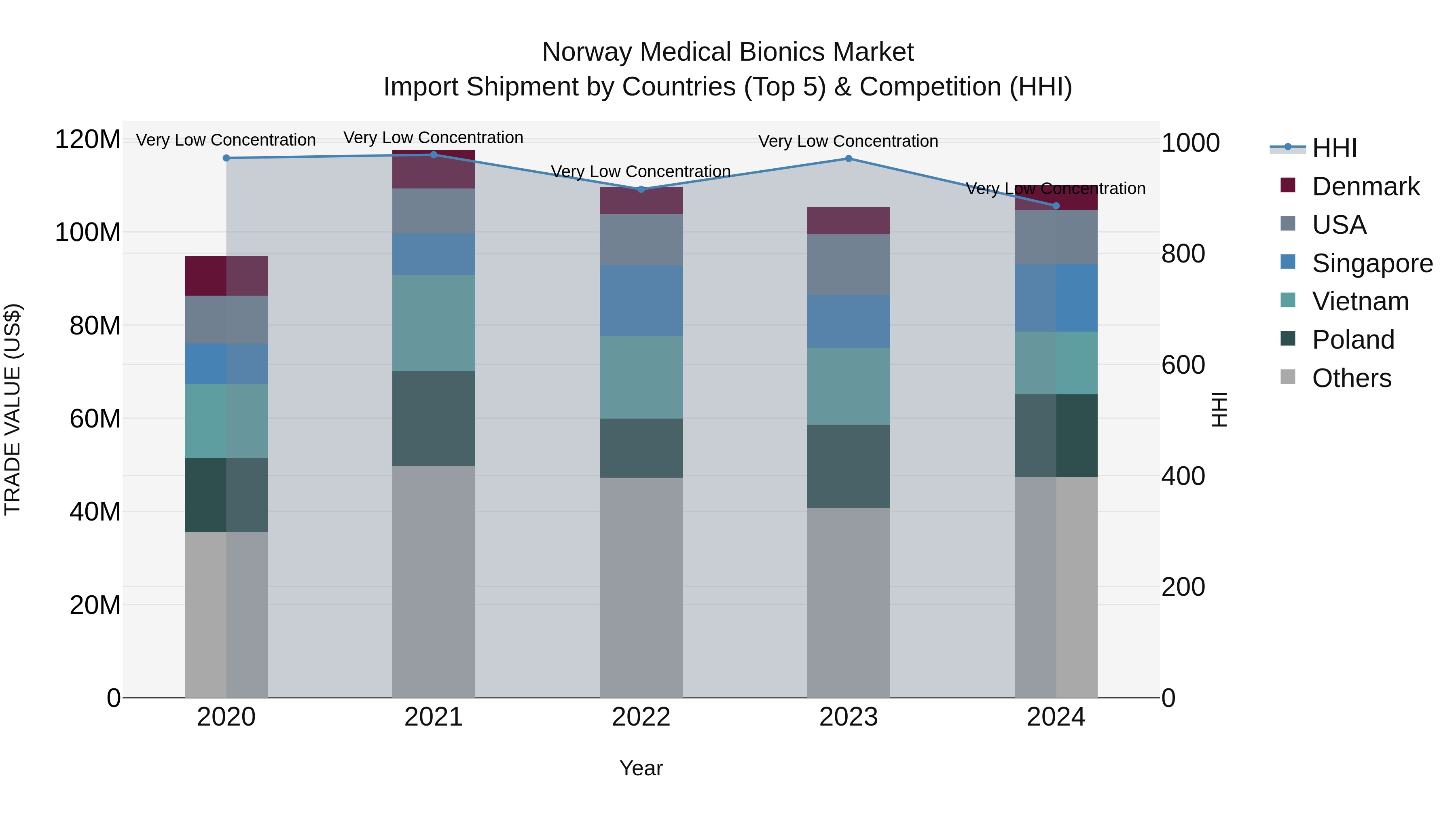 Norway Medical Bionics Market Top 5 Importing Countries and Market Competition (HHI) Analysis