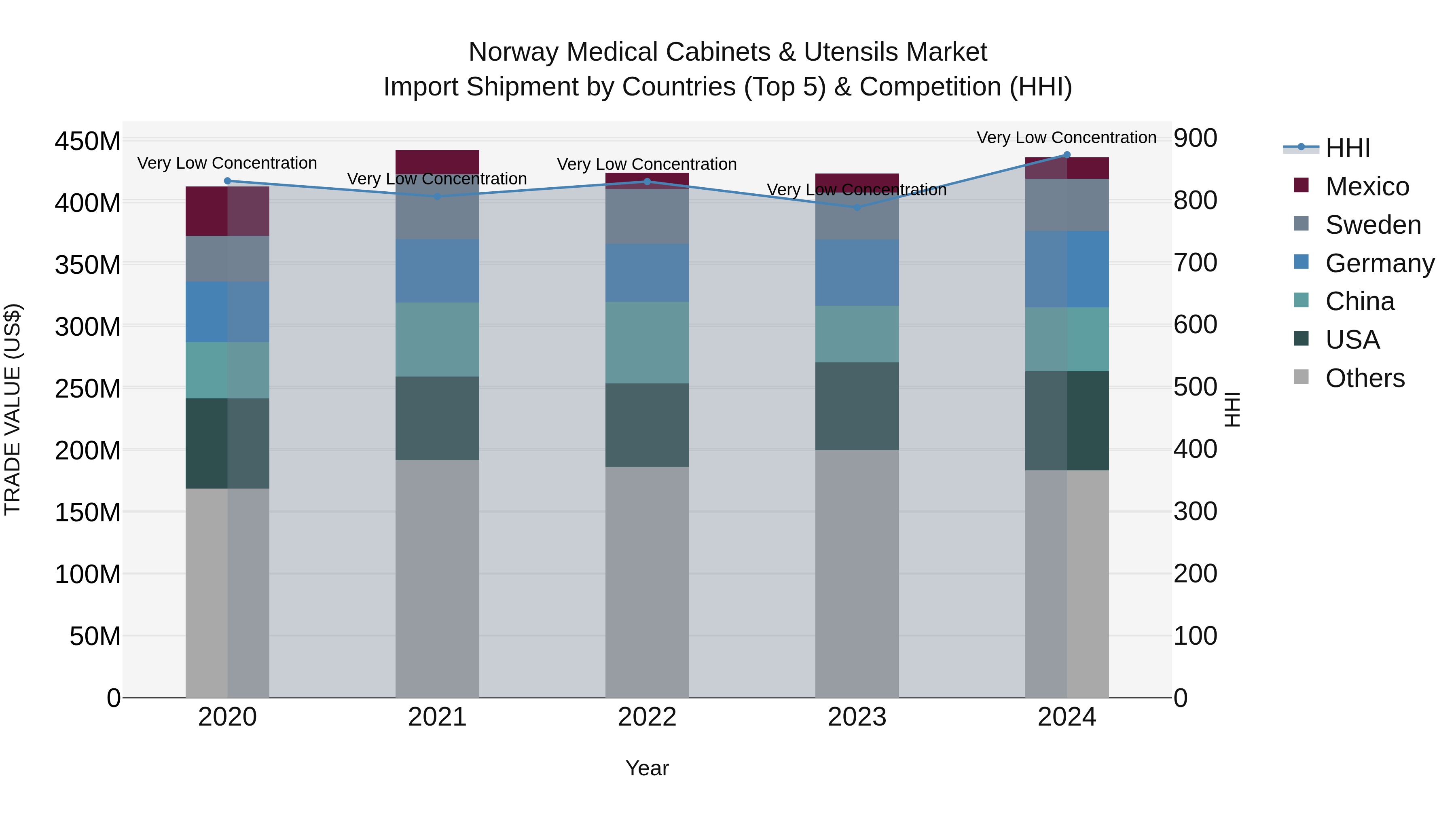 Norway Medical Cabinets & Utensils Market Top 5 Importing Countries and Market Competition (HHI) Analysis