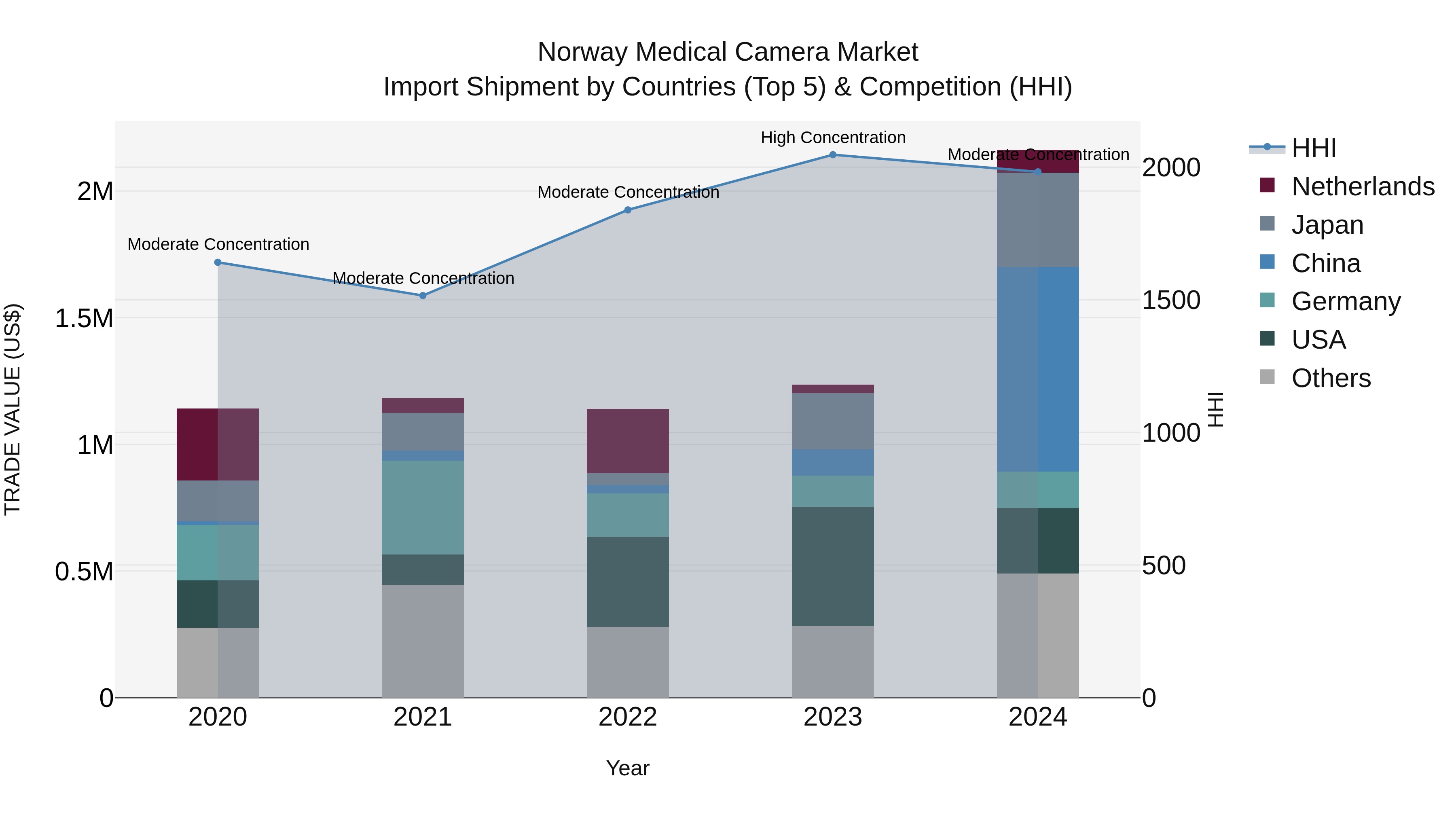 Norway Medical Camera Market Top 5 Importing Countries and Market Competition (HHI) Analysis