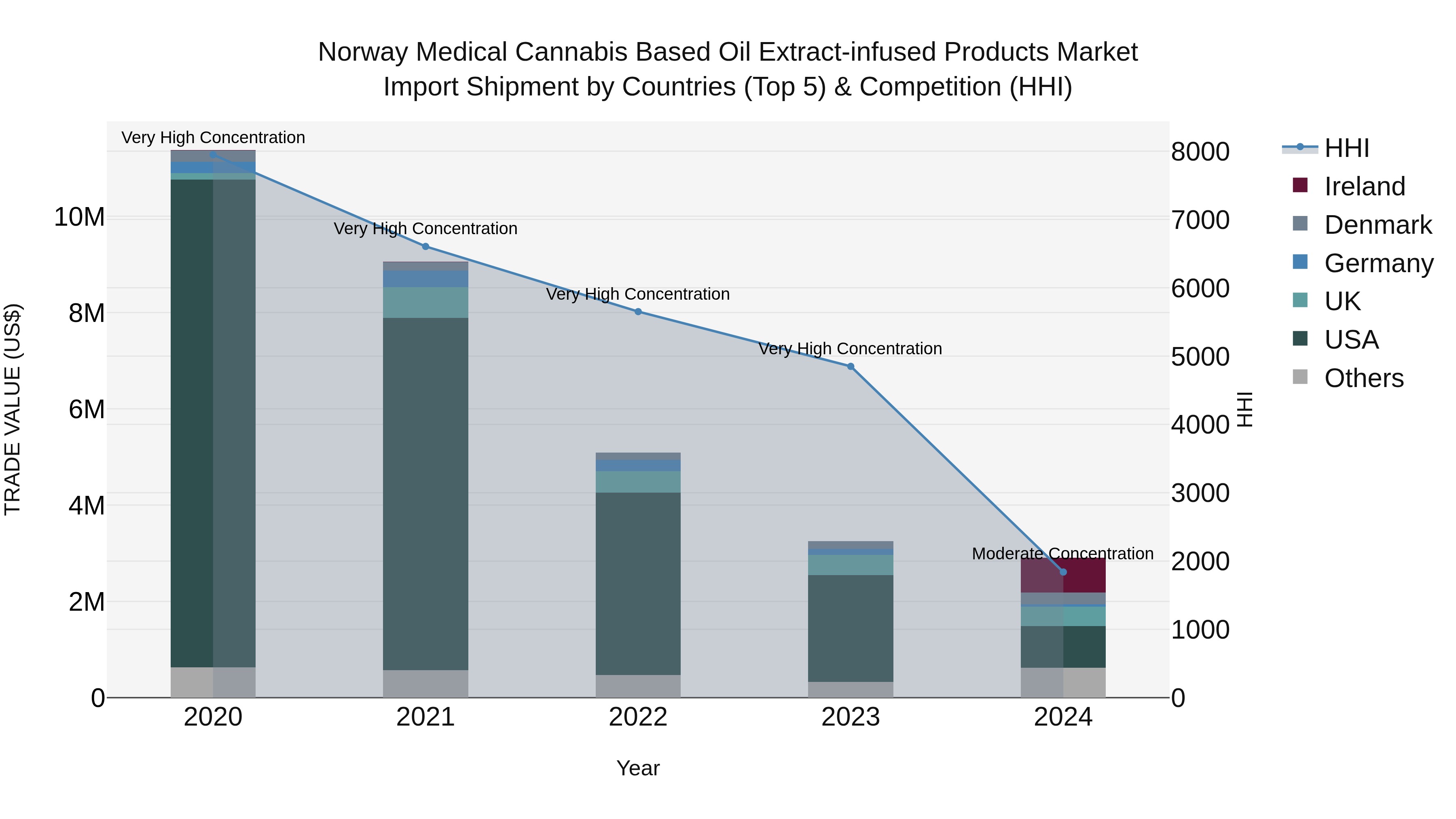 Norway Medical Cannabis Based Oil Extract Infused Products Market Top 5 Importing Countries and Market Competition (HHI) Analysis