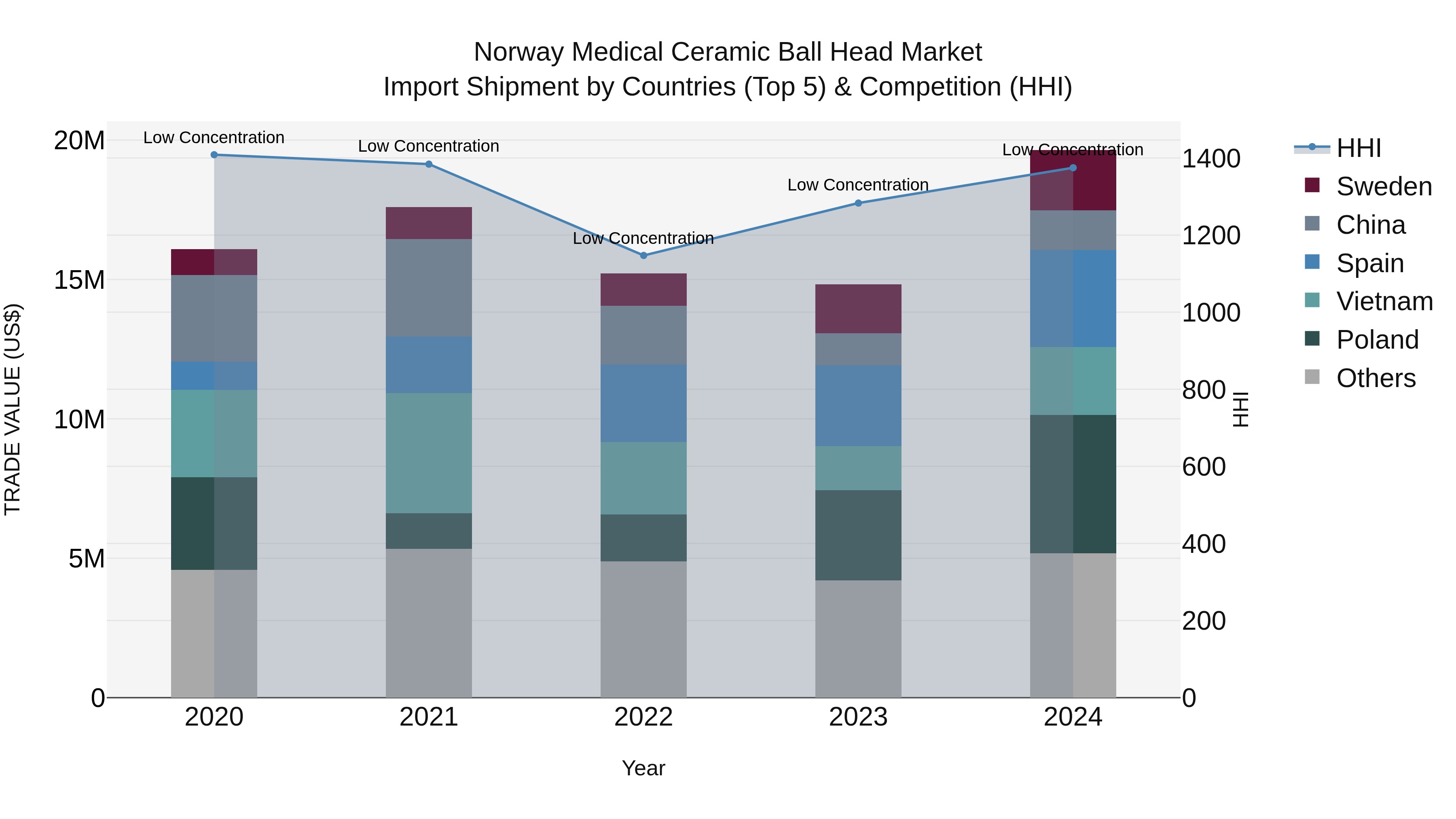 Norway Medical Ceramic Ball Head Market Top 5 Importing Countries and Market Competition (HHI) Analysis