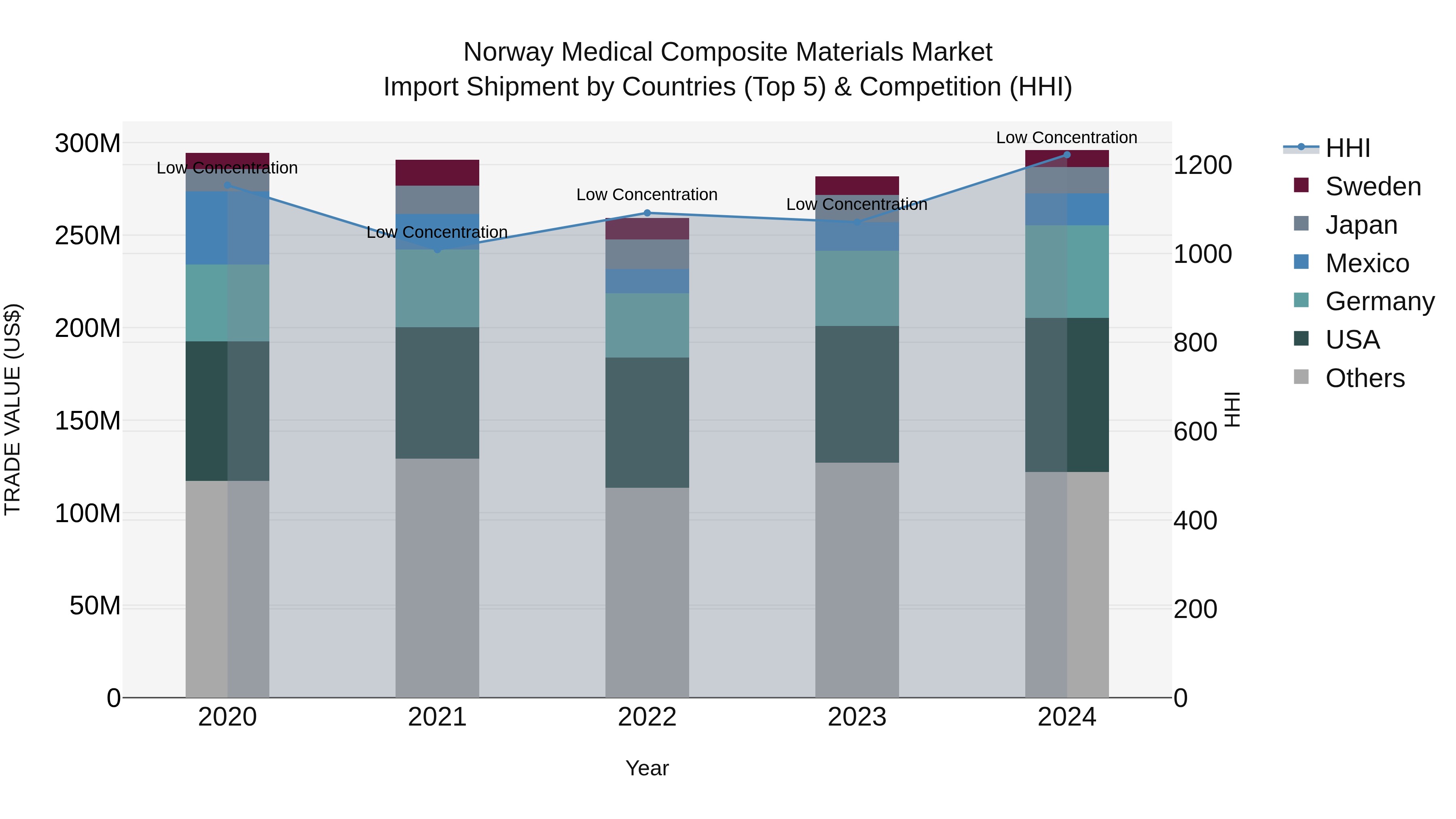 Norway Medical Composite Materials Market Top 5 Importing Countries and Market Competition (HHI) Analysis