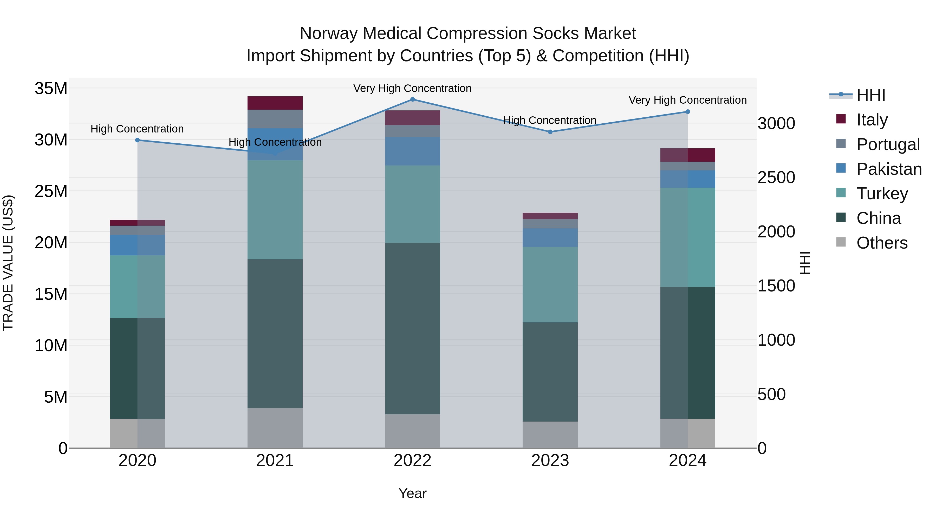 Norway Medical Compression Socks Market Top 5 Importing Countries and Market Competition (HHI) Analysis
