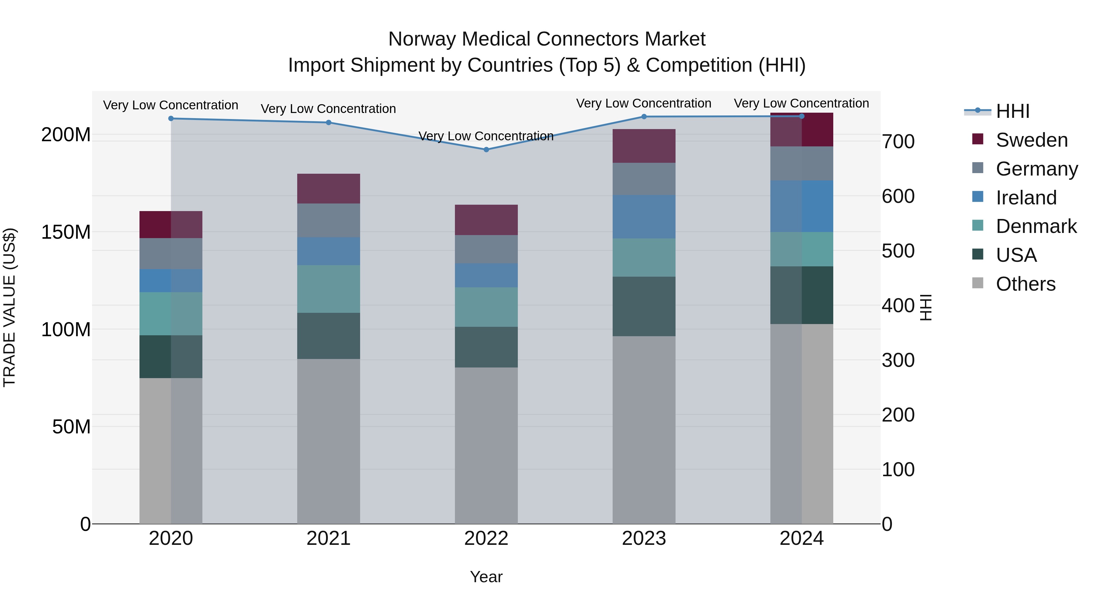 Norway Medical Connectors Market Top 5 Importing Countries and Market Competition (HHI) Analysis