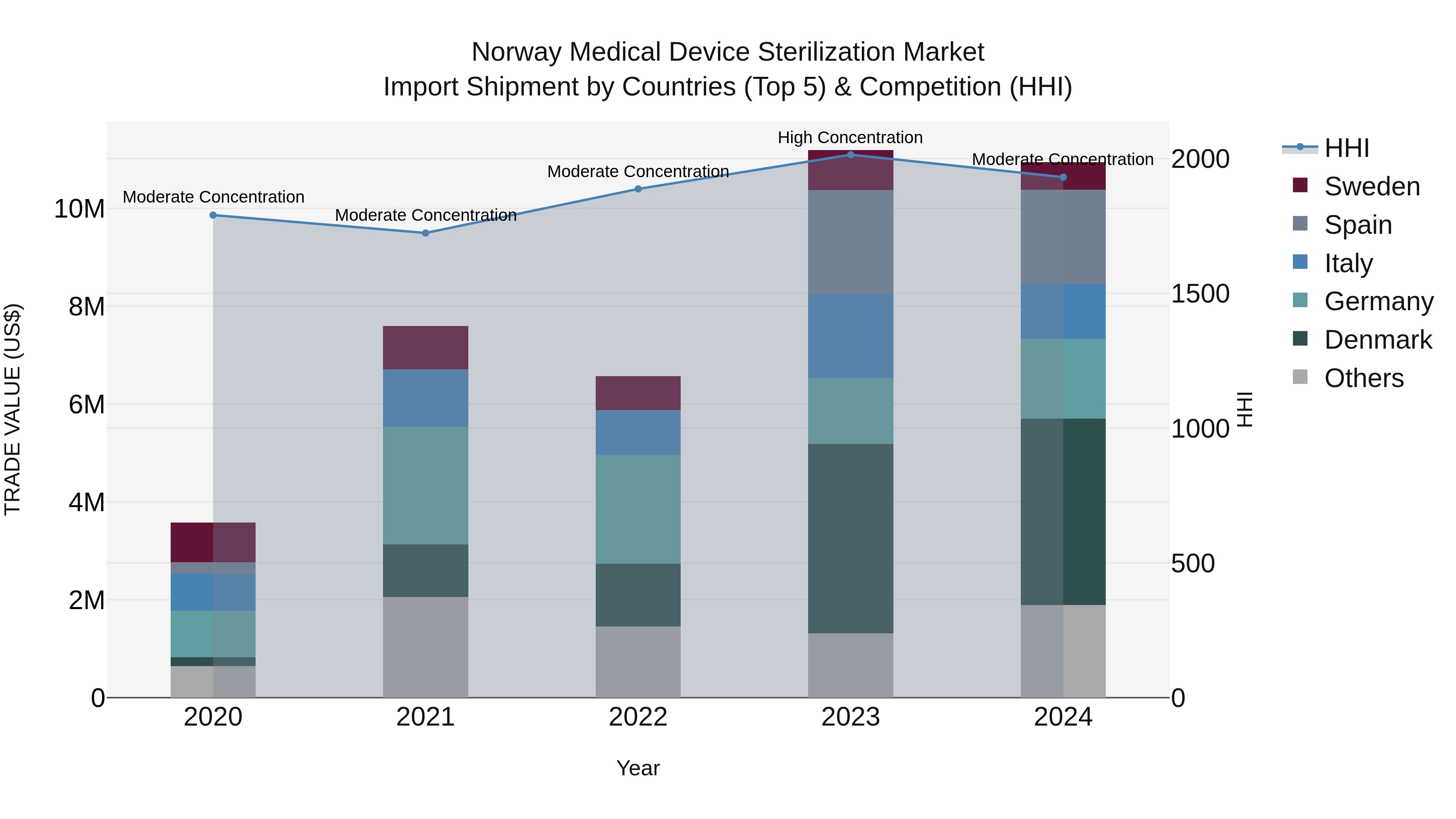 Norway Medical Device Sterilization Market Top 5 Importing Countries and Market Competition (HHI) Analysis
