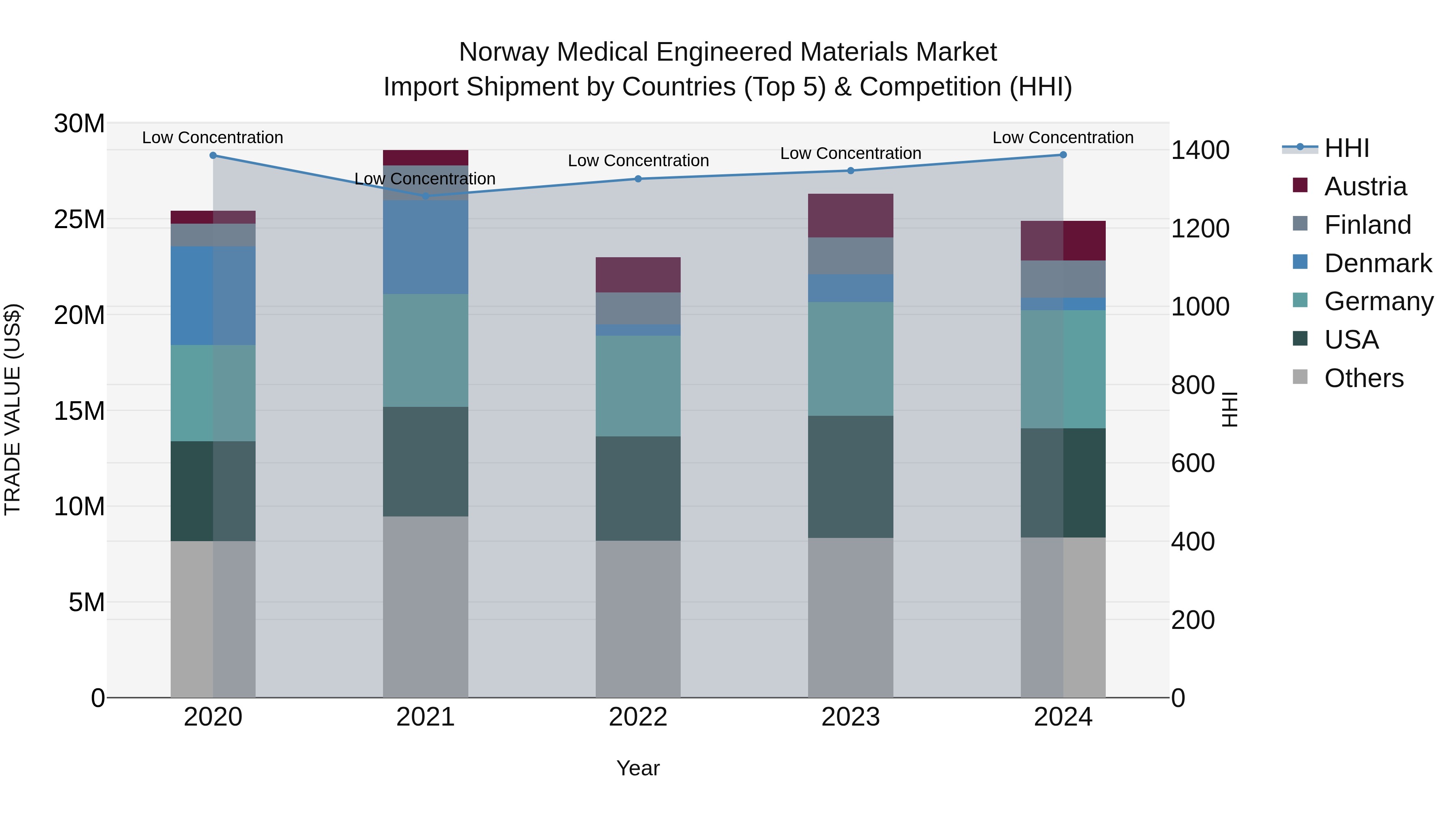 Norway Medical Engineered Materials Market Top 5 Importing Countries and Market Competition (HHI) Analysis