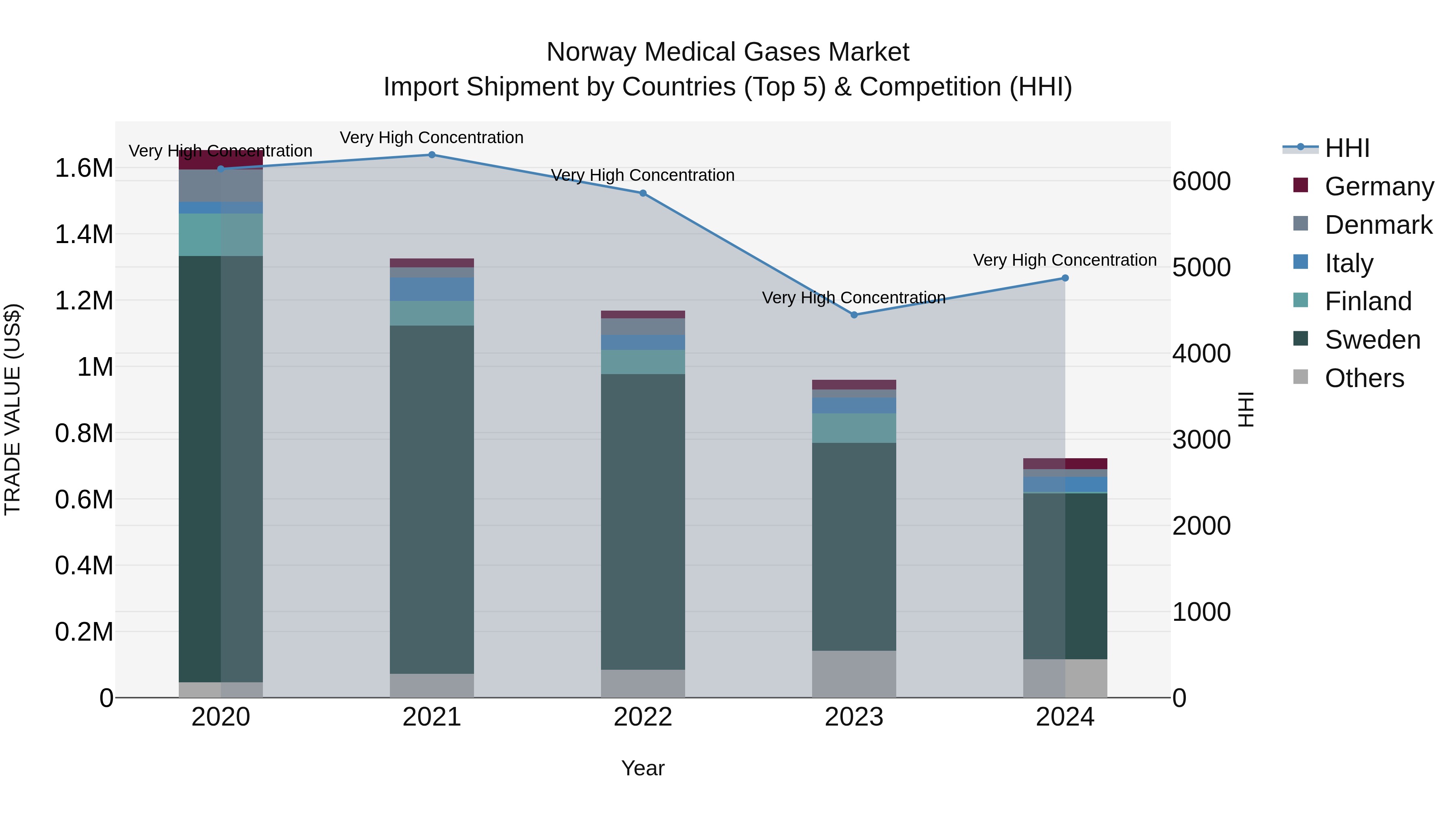 Norway Medical Gases Market Top 5 Importing Countries and Market Competition (HHI) Analysis