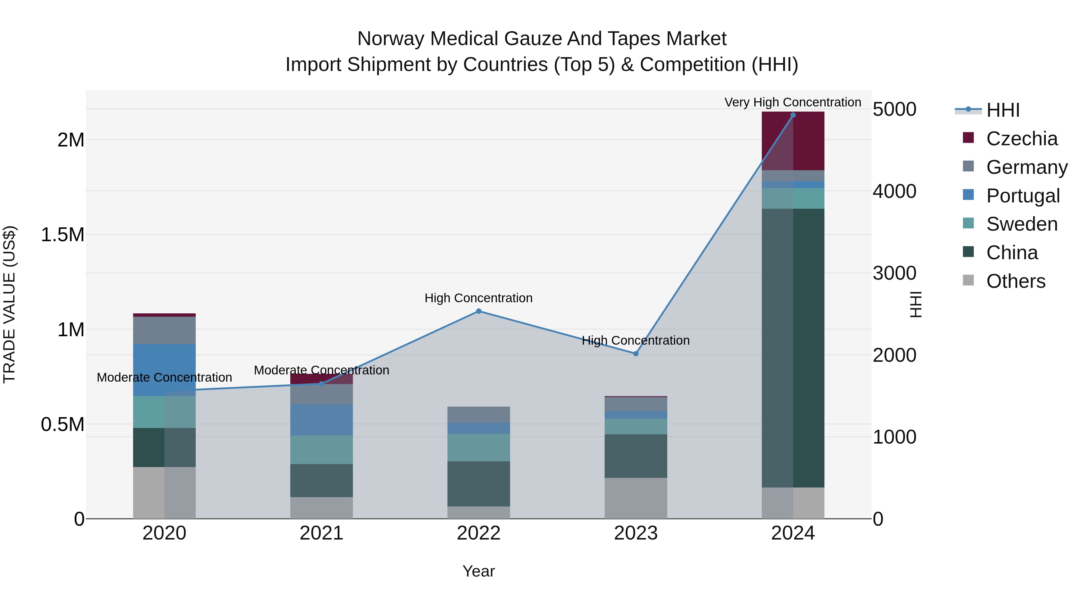 Norway Medical Gauze And Tapes Market Top 5 Importing Countries and Market Competition (HHI) Analysis