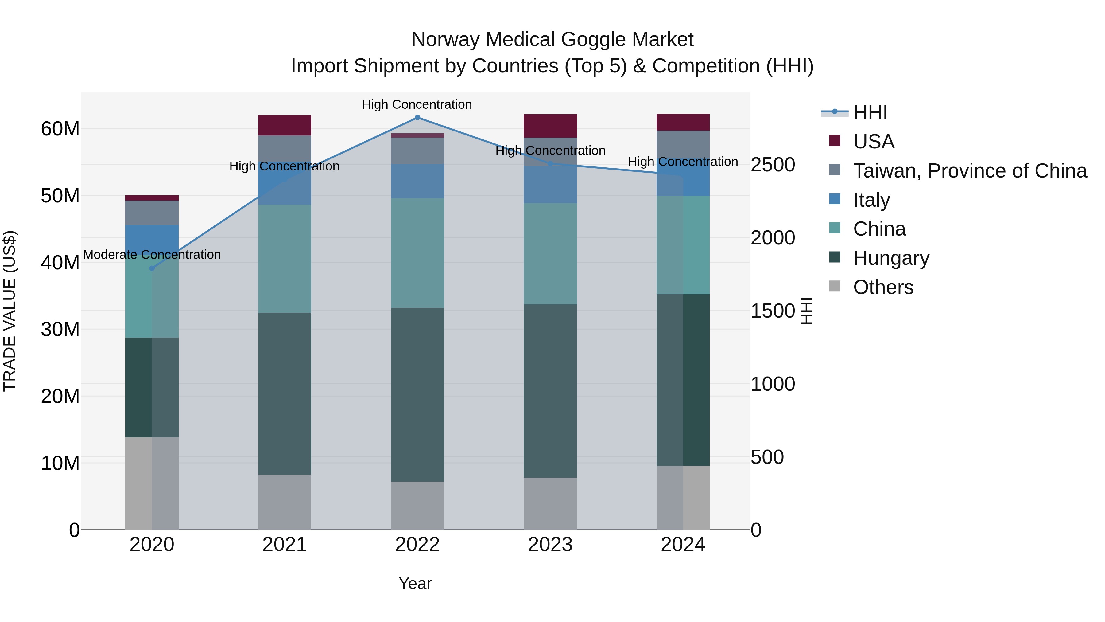 Norway Medical Goggle Market Top 5 Importing Countries and Market Competition (HHI) Analysis