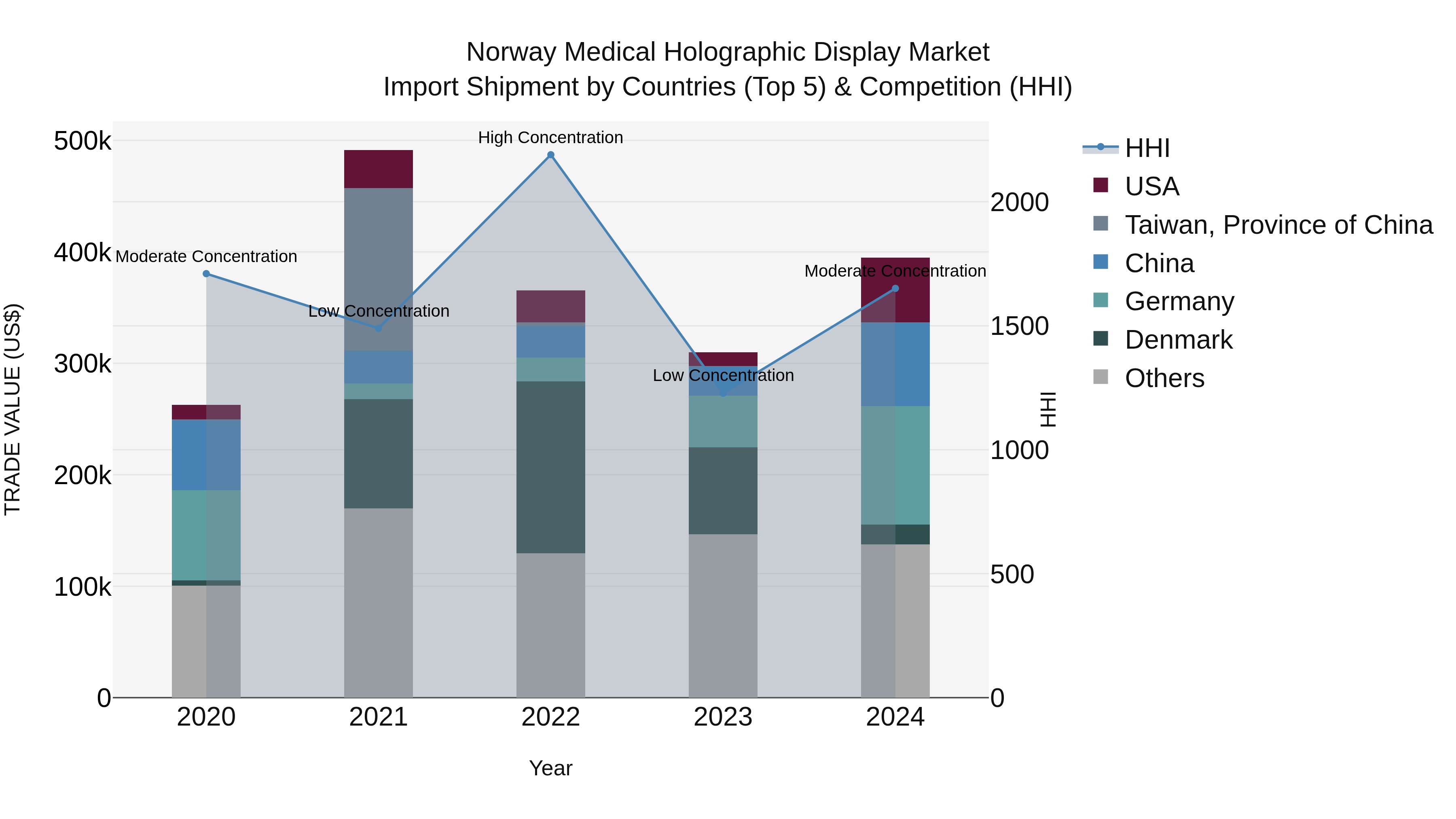 Norway Medical Holographic Display Market Top 5 Importing Countries and Market Competition (HHI) Analysis