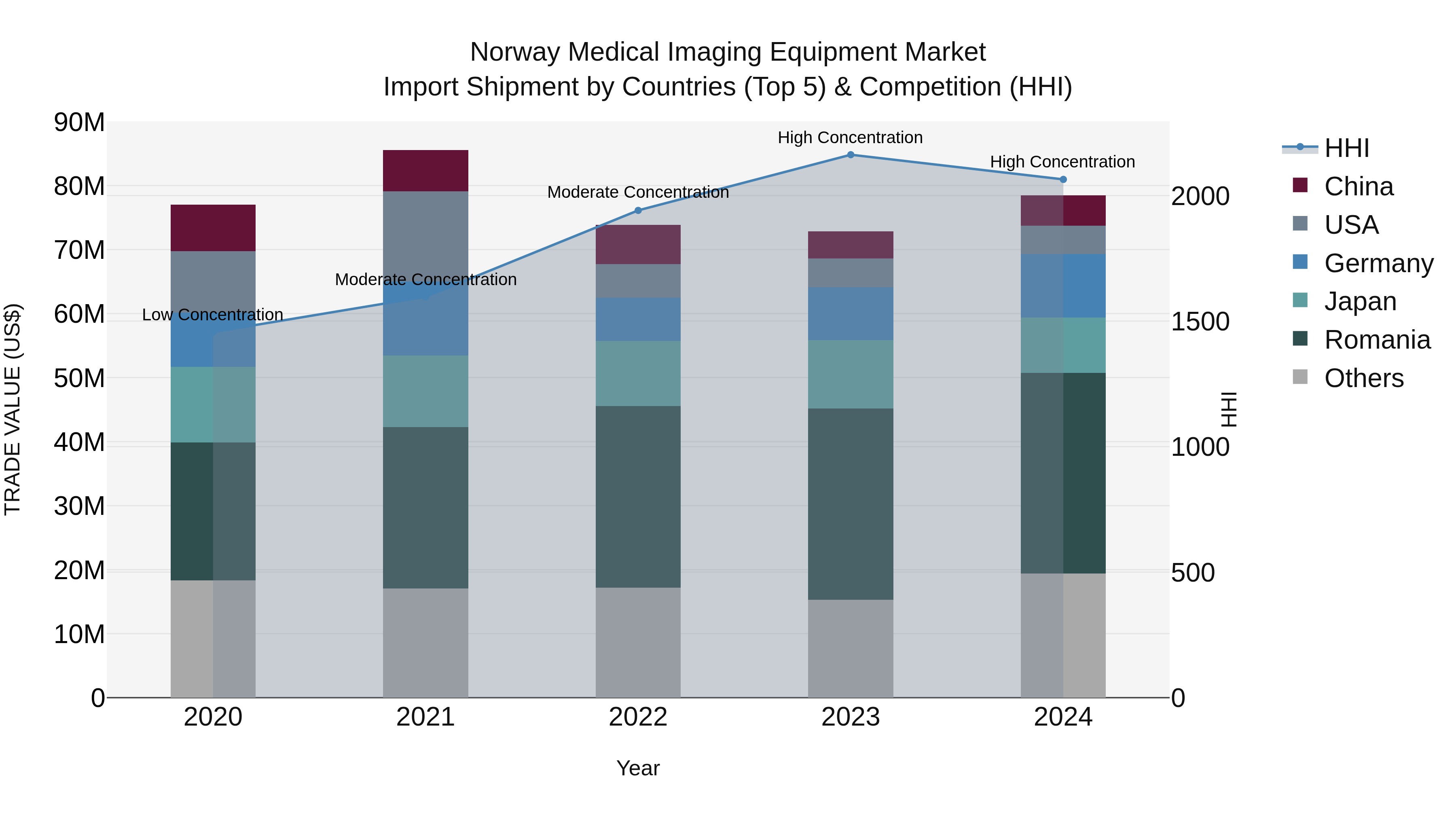 Norway Medical Imaging Equipment Market Top 5 Importing Countries and Market Competition (HHI) Analysis