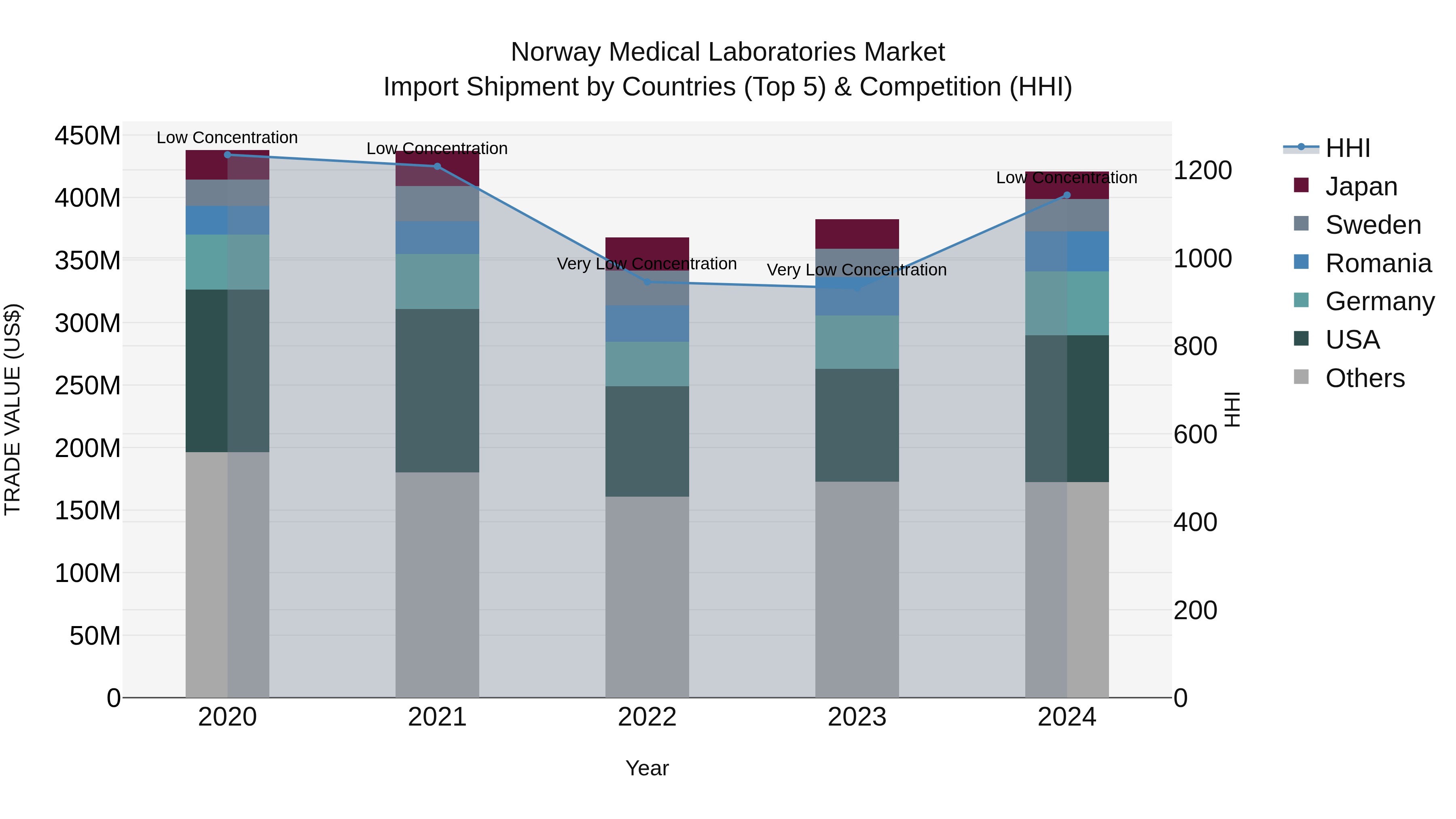 Norway Medical Laboratories Market Top 5 Importing Countries and Market Competition (HHI) Analysis