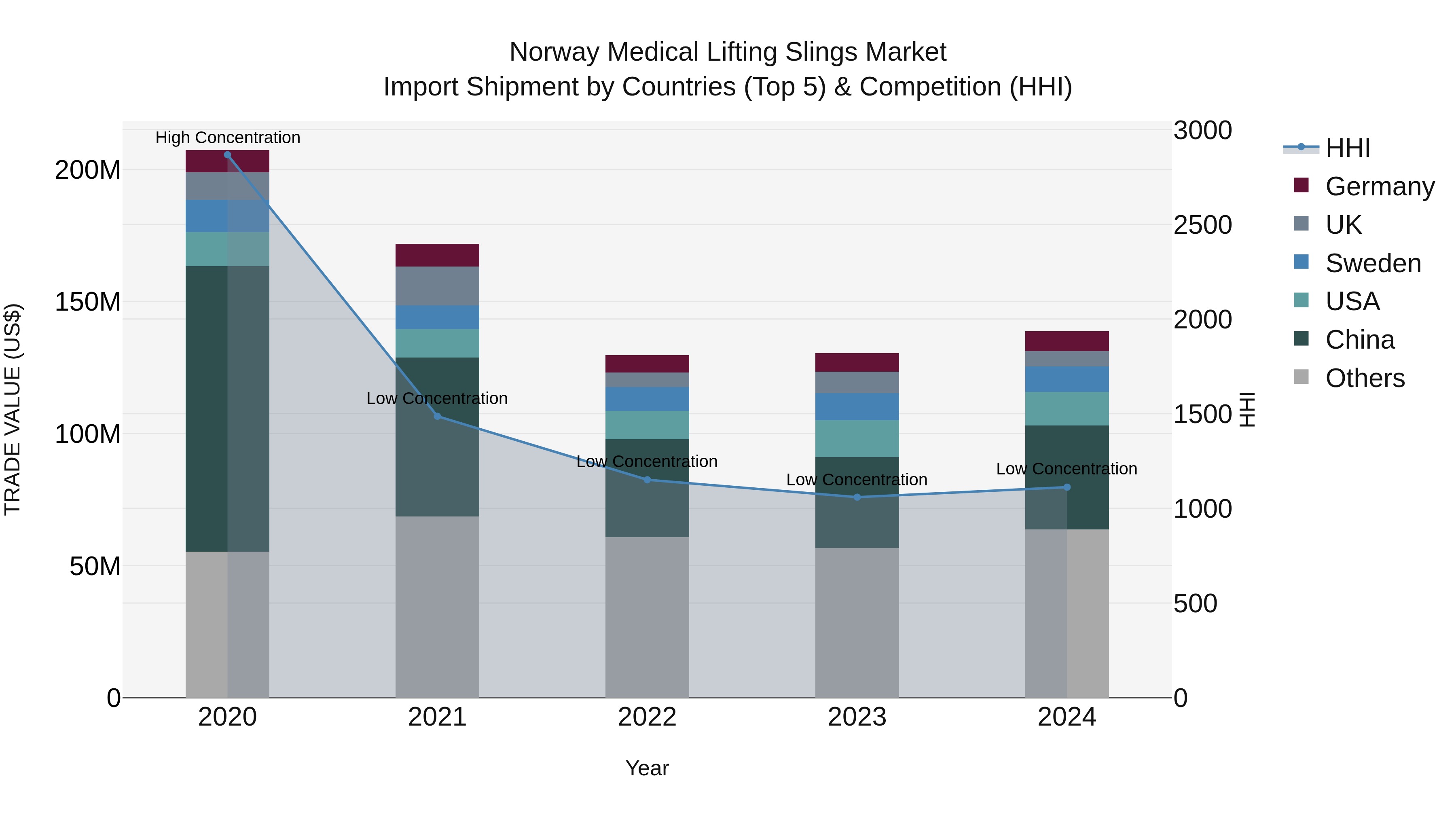 Norway Medical Lifting Slings Market Top 5 Importing Countries and Market Competition (HHI) Analysis