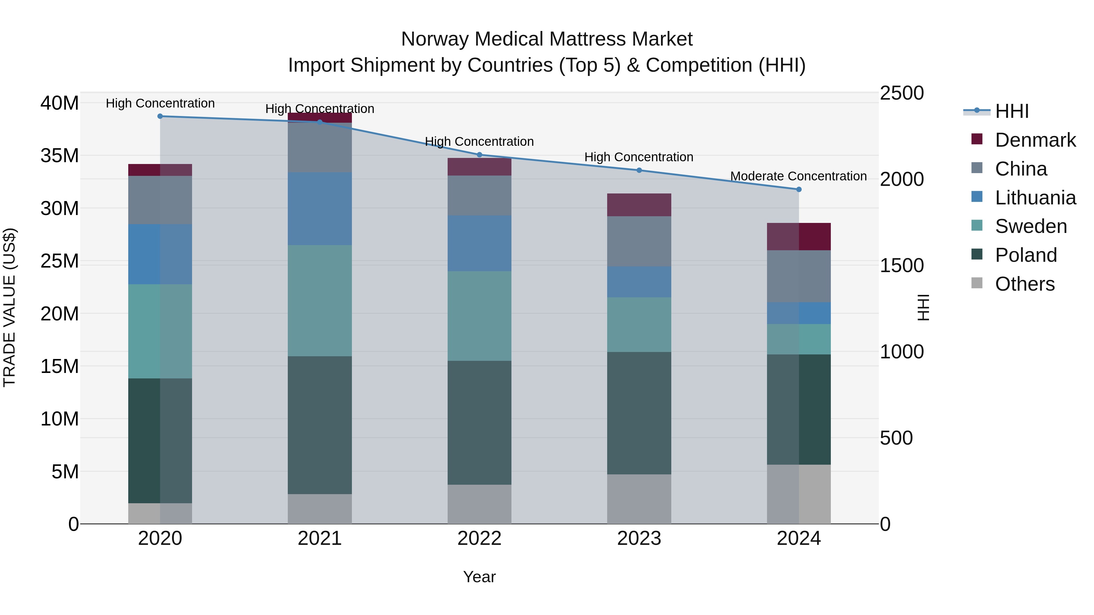 Norway Medical Mattress Market Top 5 Importing Countries and Market Competition (HHI) Analysis