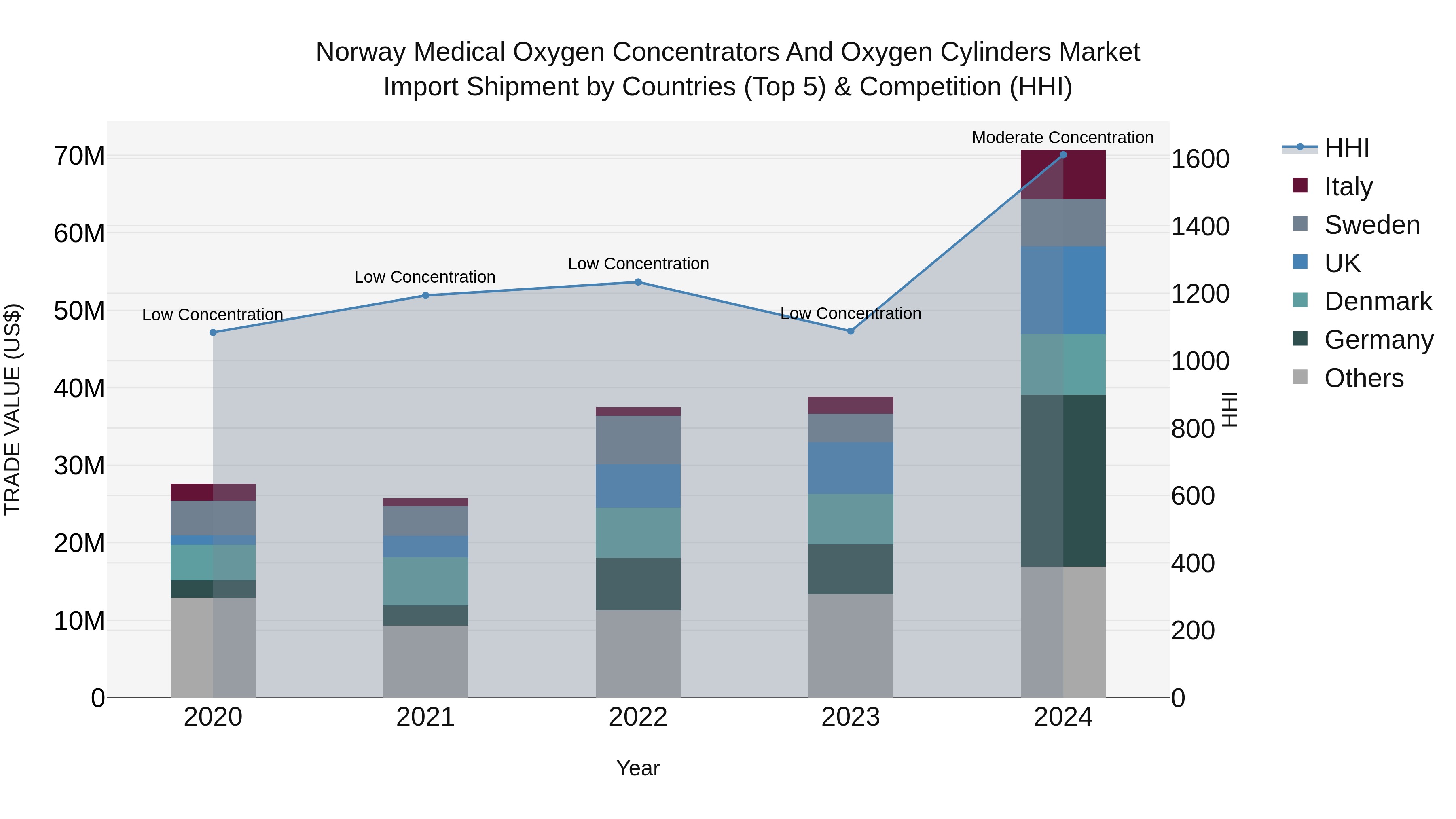 Norway Medical Oxygen Concentrators And Oxygen Cylinders Market Top 5 Importing Countries and Market Competition (HHI) Analysis