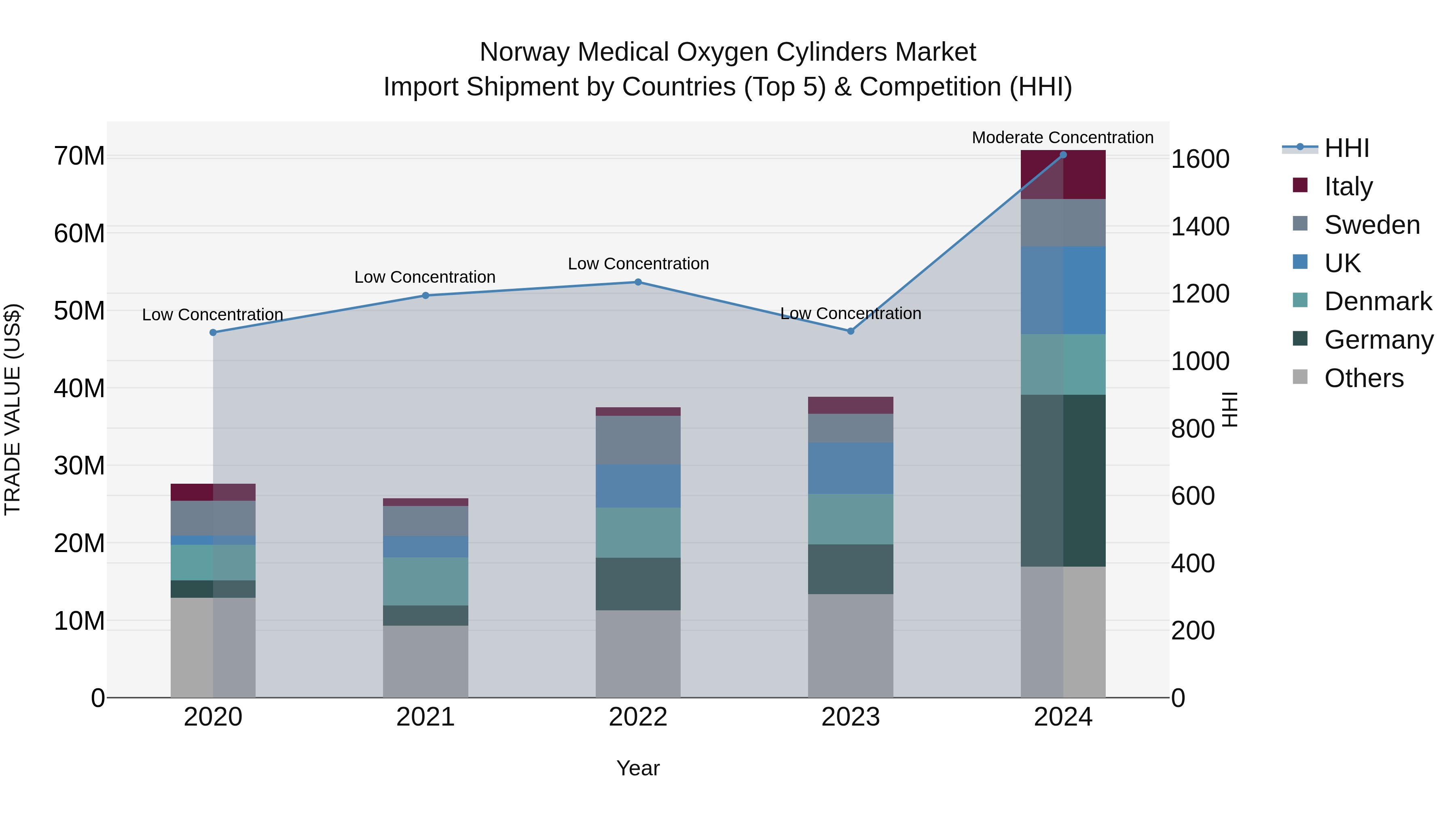 Norway Medical Oxygen Cylinders Market Top 5 Importing Countries and Market Competition (HHI) Analysis