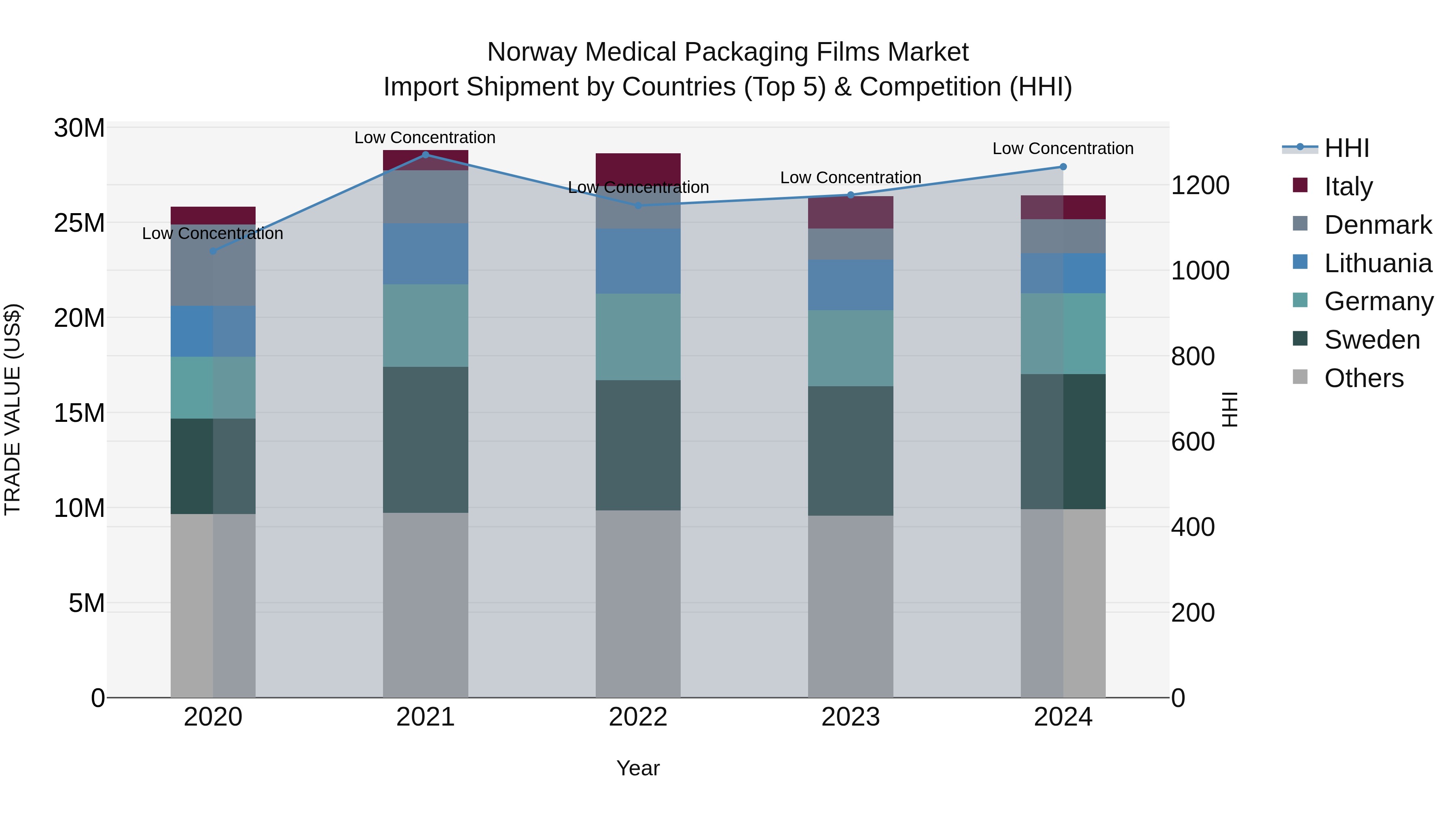 Norway Medical Packaging Films Market Top 5 Importing Countries and Market Competition (HHI) Analysis