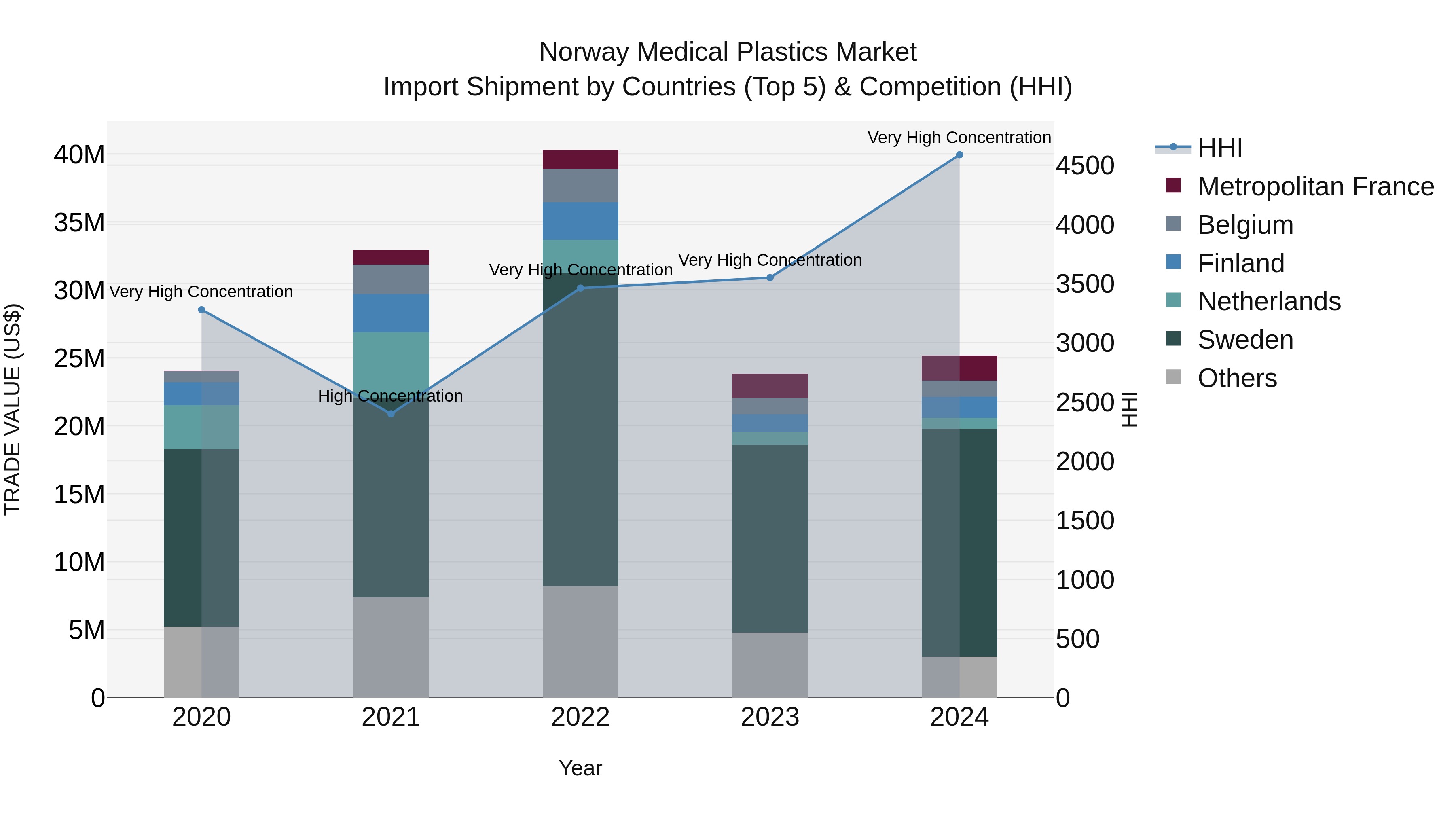 Norway Medical Plastics Market Top 5 Importing Countries and Market Competition (HHI) Analysis