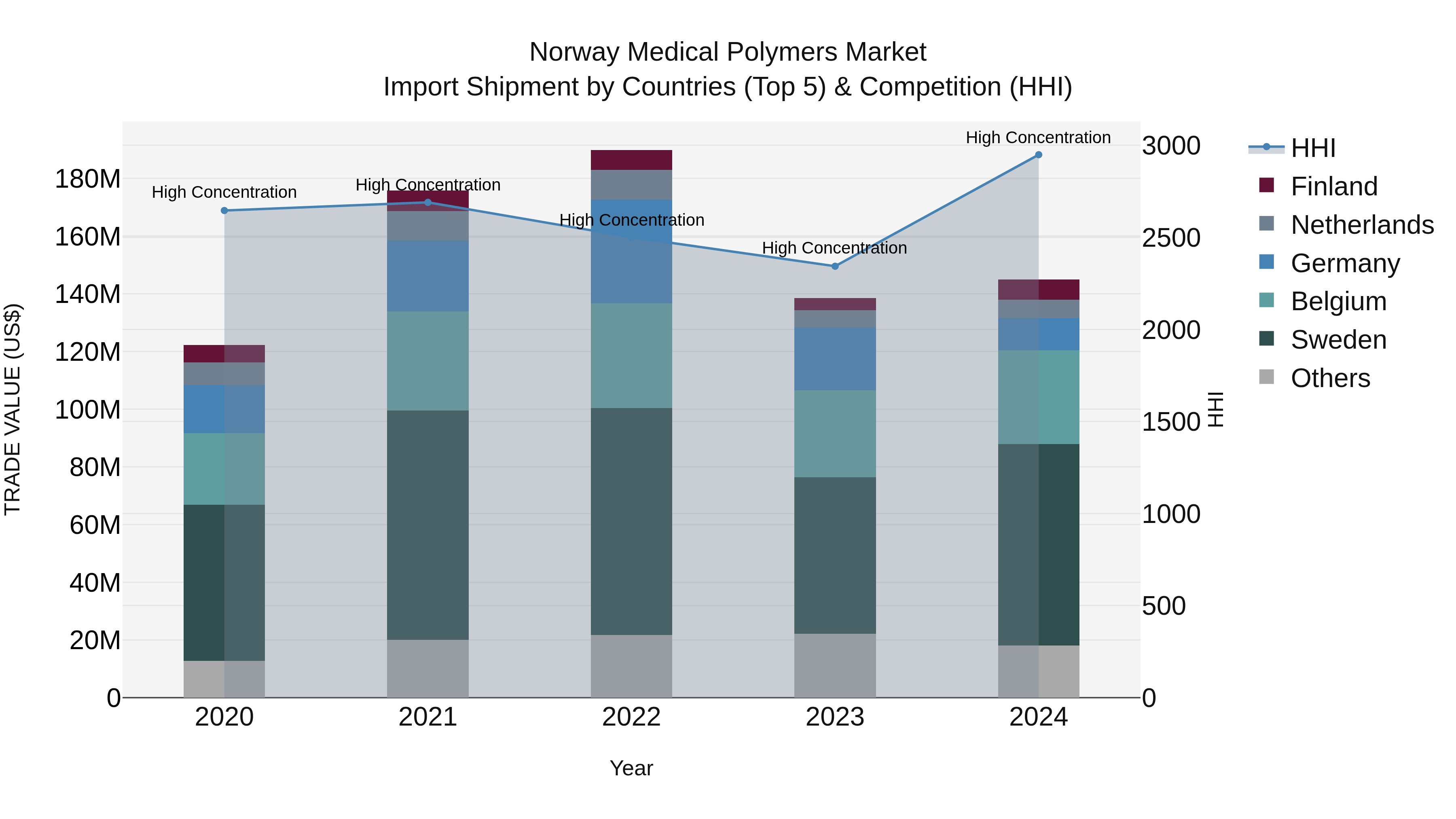 Norway Medical Polymers Market Top 5 Importing Countries and Market Competition (HHI) Analysis