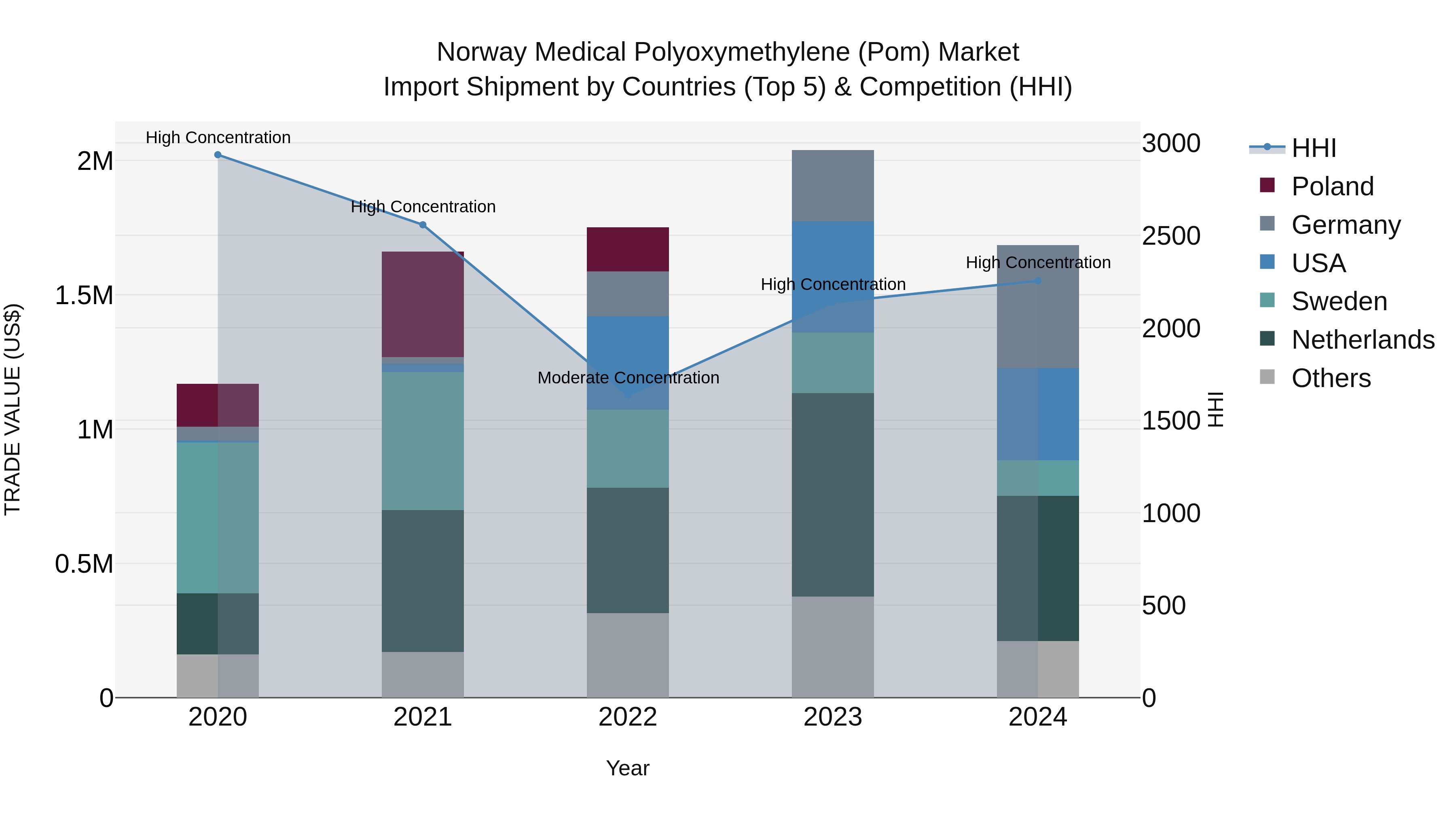Norway Medical Polyoxymethylene Pom Market Top 5 Importing Countries and Market Competition (HHI) Analysis