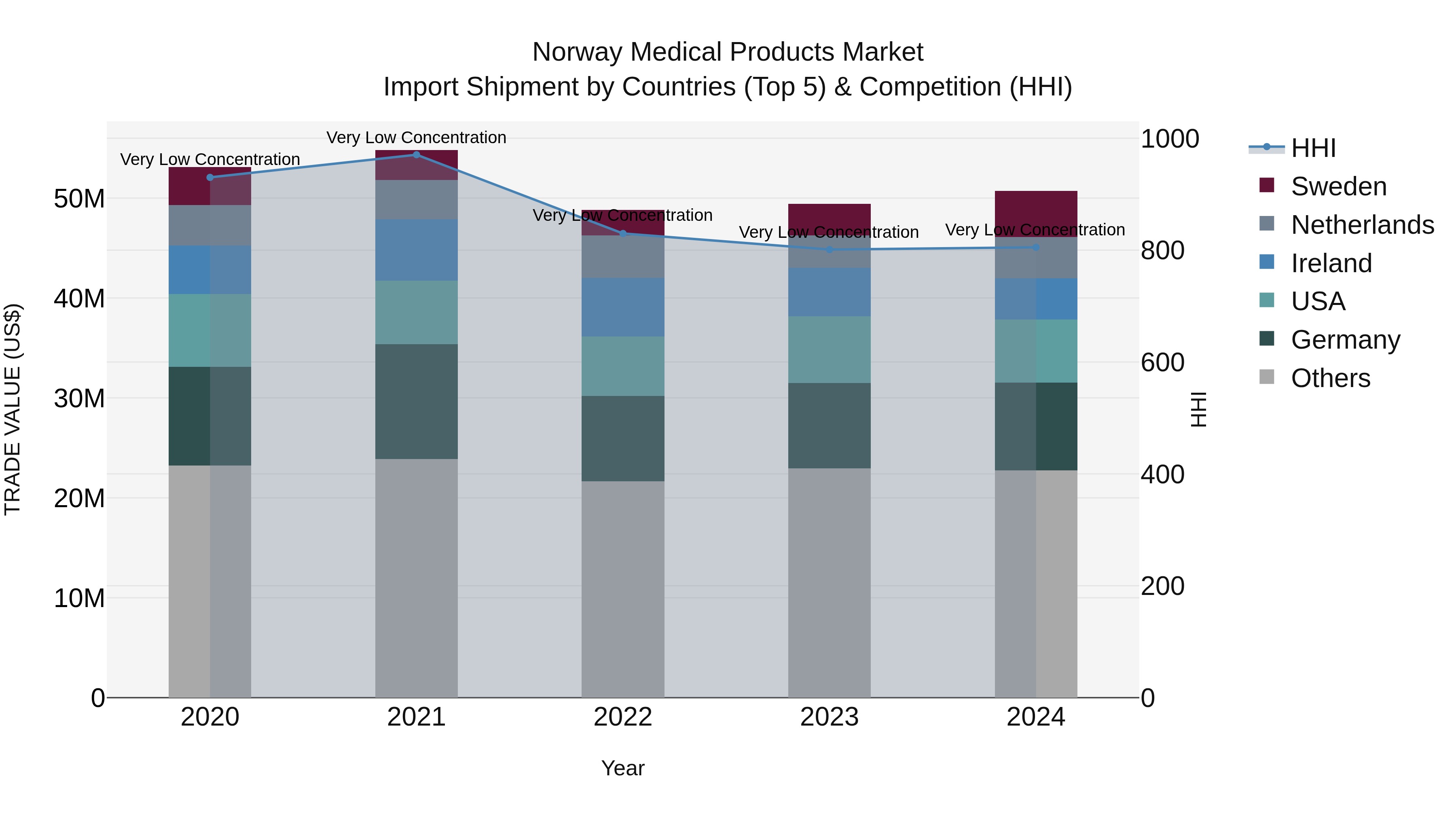 Norway Medical Products Market Top 5 Importing Countries and Market Competition (HHI) Analysis