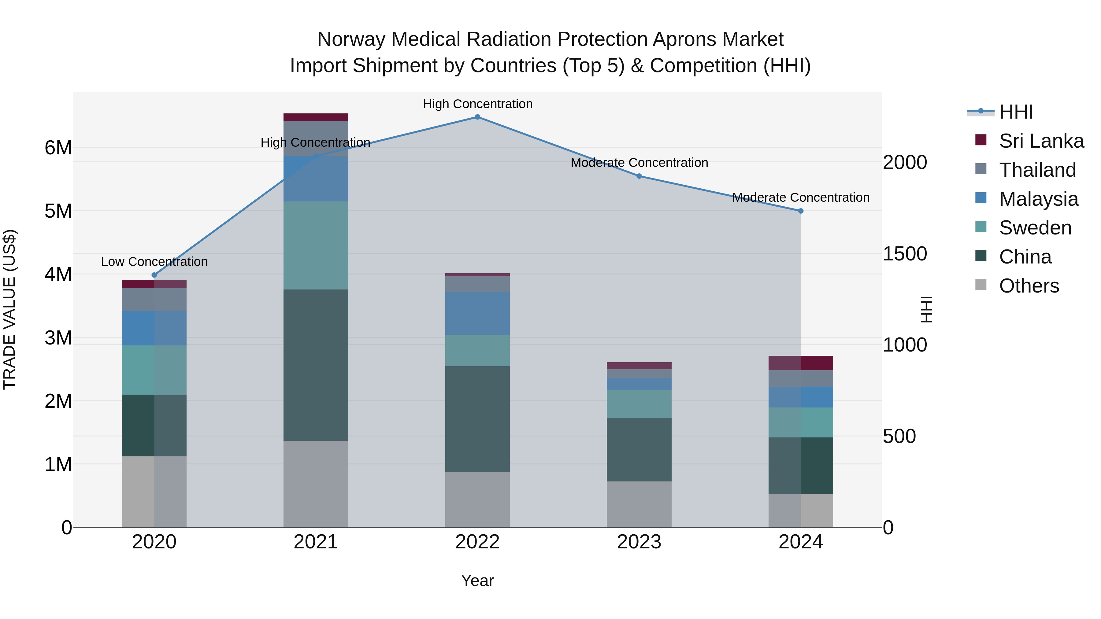 Norway Medical Radiation Protection Aprons Market Top 5 Importing Countries and Market Competition (HHI) Analysis