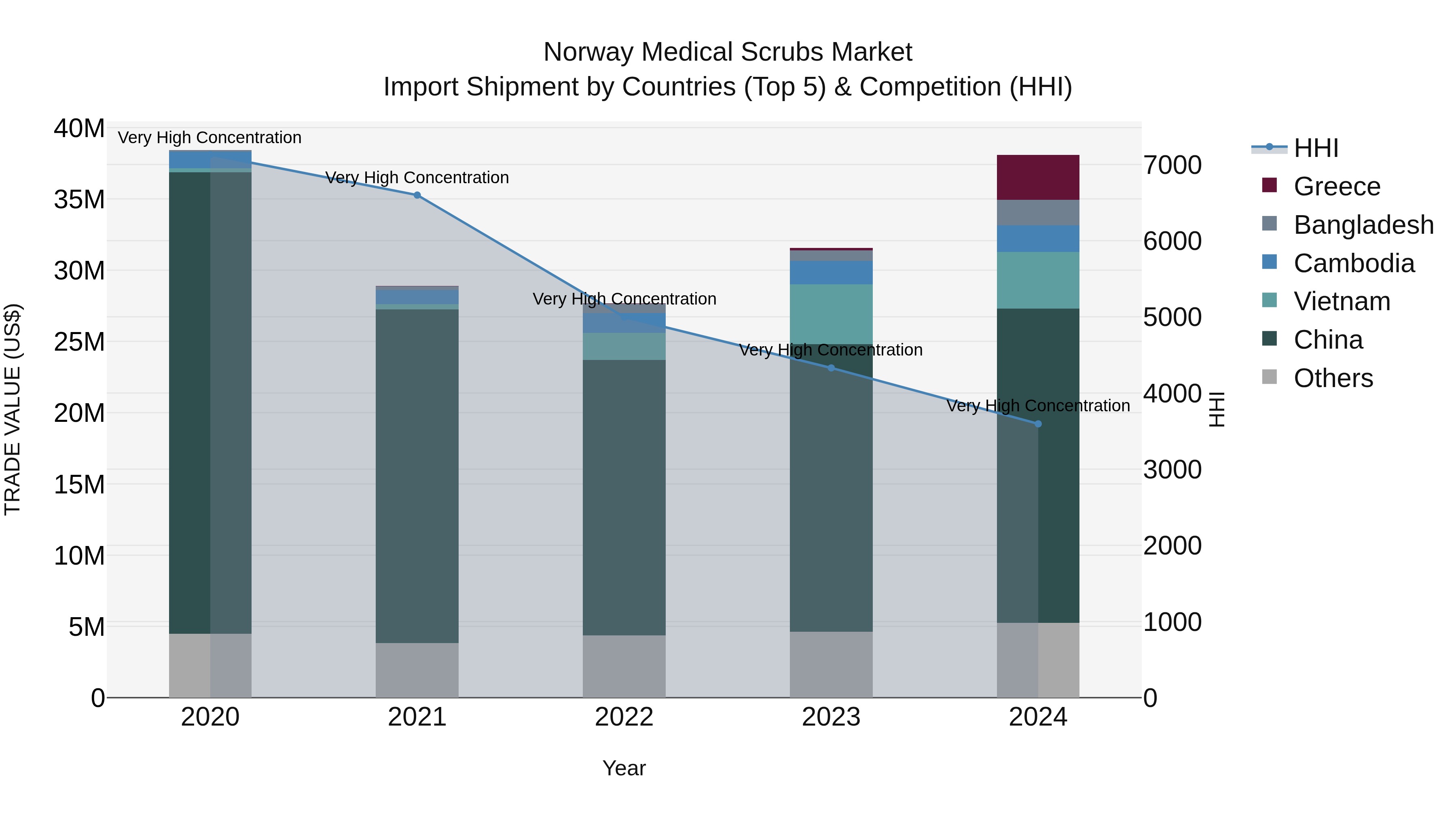 Norway Medical Scrubs Market Top 5 Importing Countries and Market Competition (HHI) Analysis