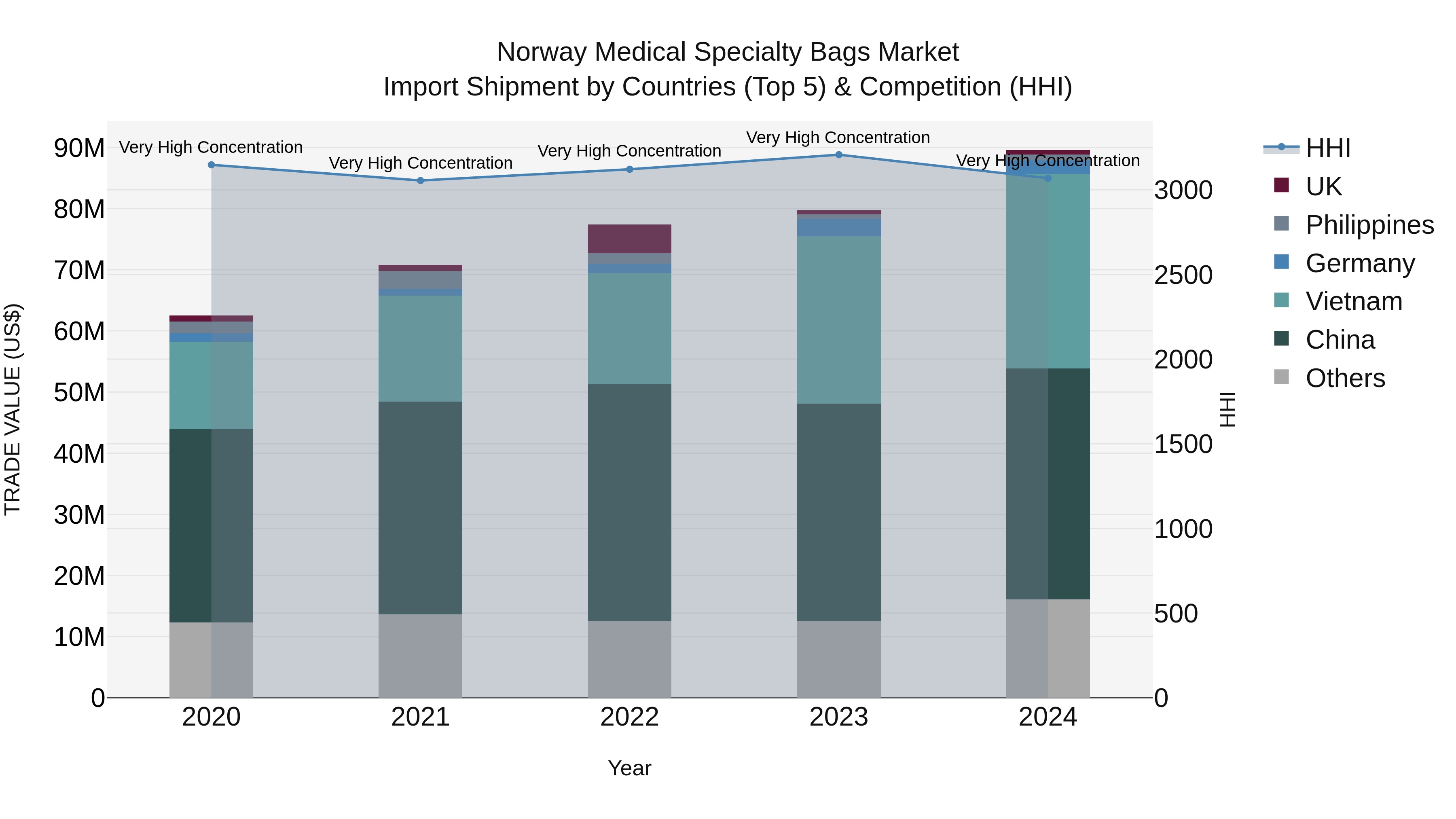 Norway Medical Specialty Bags Market Top 5 Importing Countries and Market Competition (HHI) Analysis
