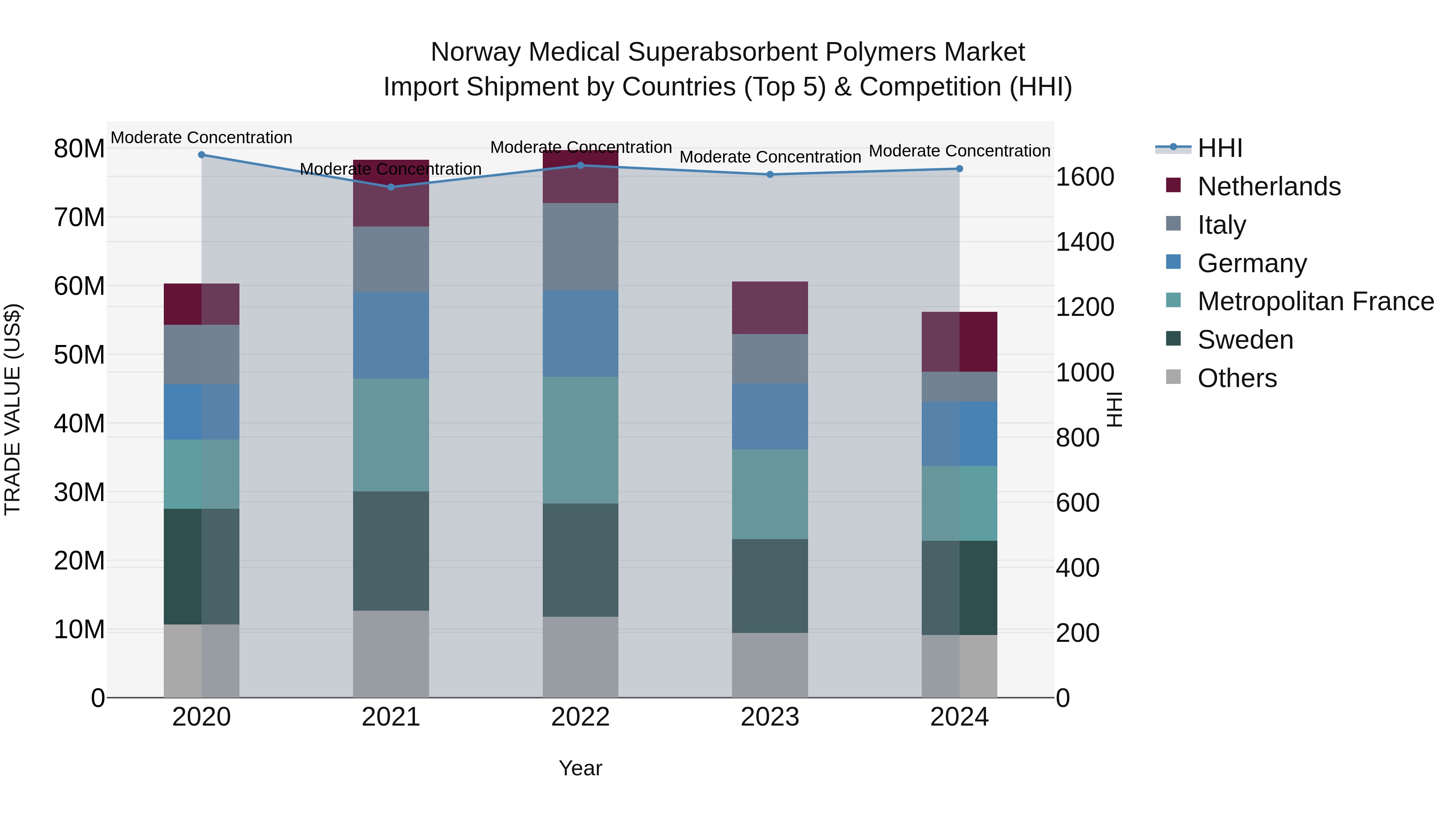 Norway Medical Superabsorbent Polymers Market Top 5 Importing Countries and Market Competition (HHI) Analysis