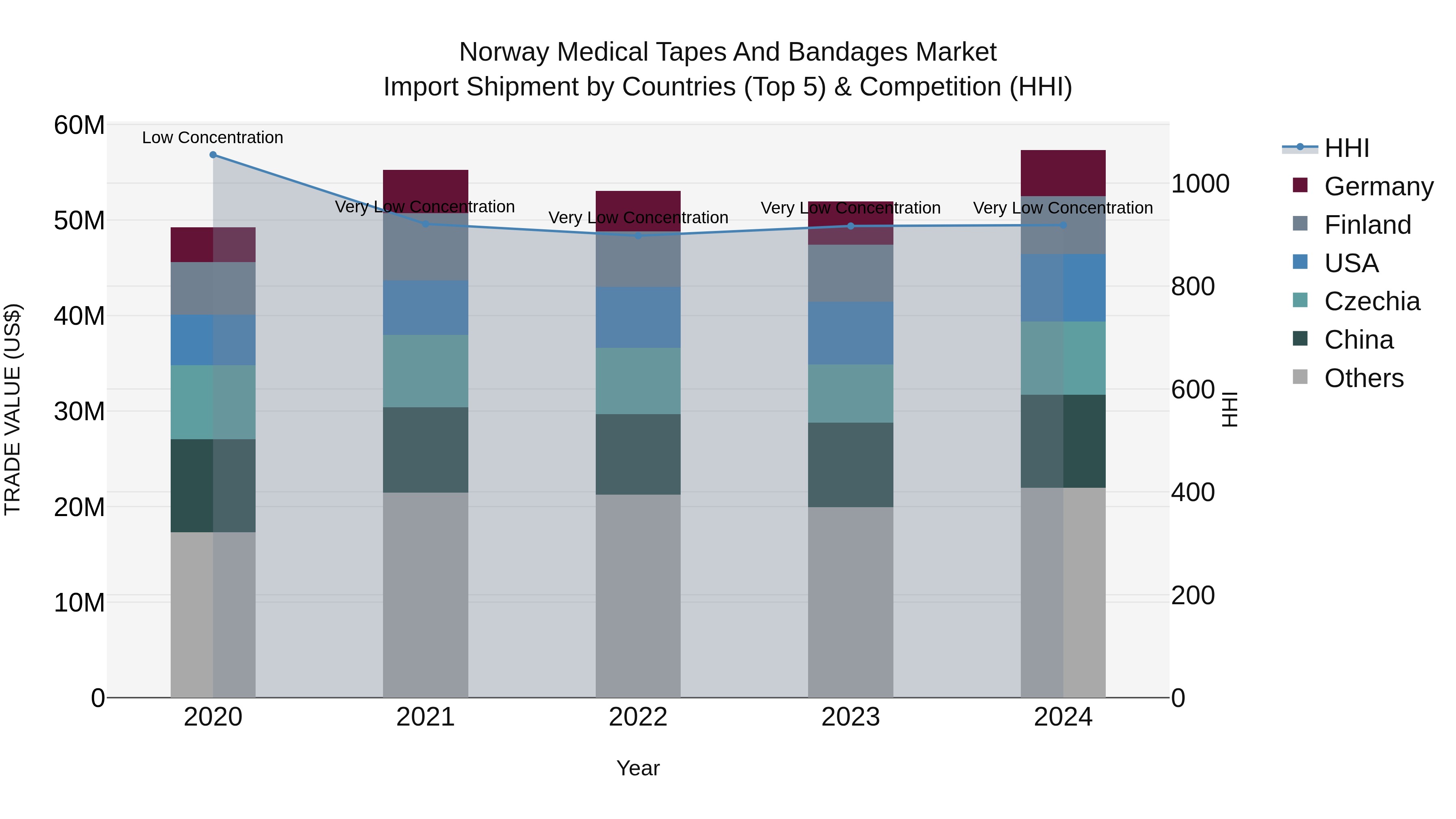 Norway Medical Tapes And Bandages Market Top 5 Importing Countries and Market Competition (HHI) Analysis