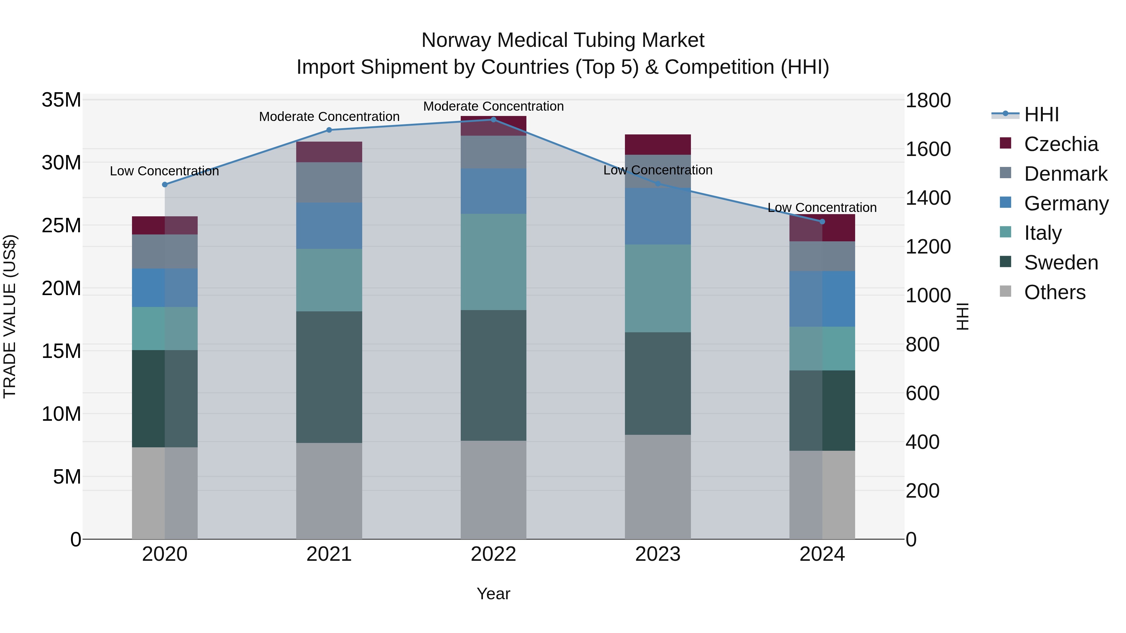 Norway Medical Tubing Market Top 5 Importing Countries and Market Competition (HHI) Analysis