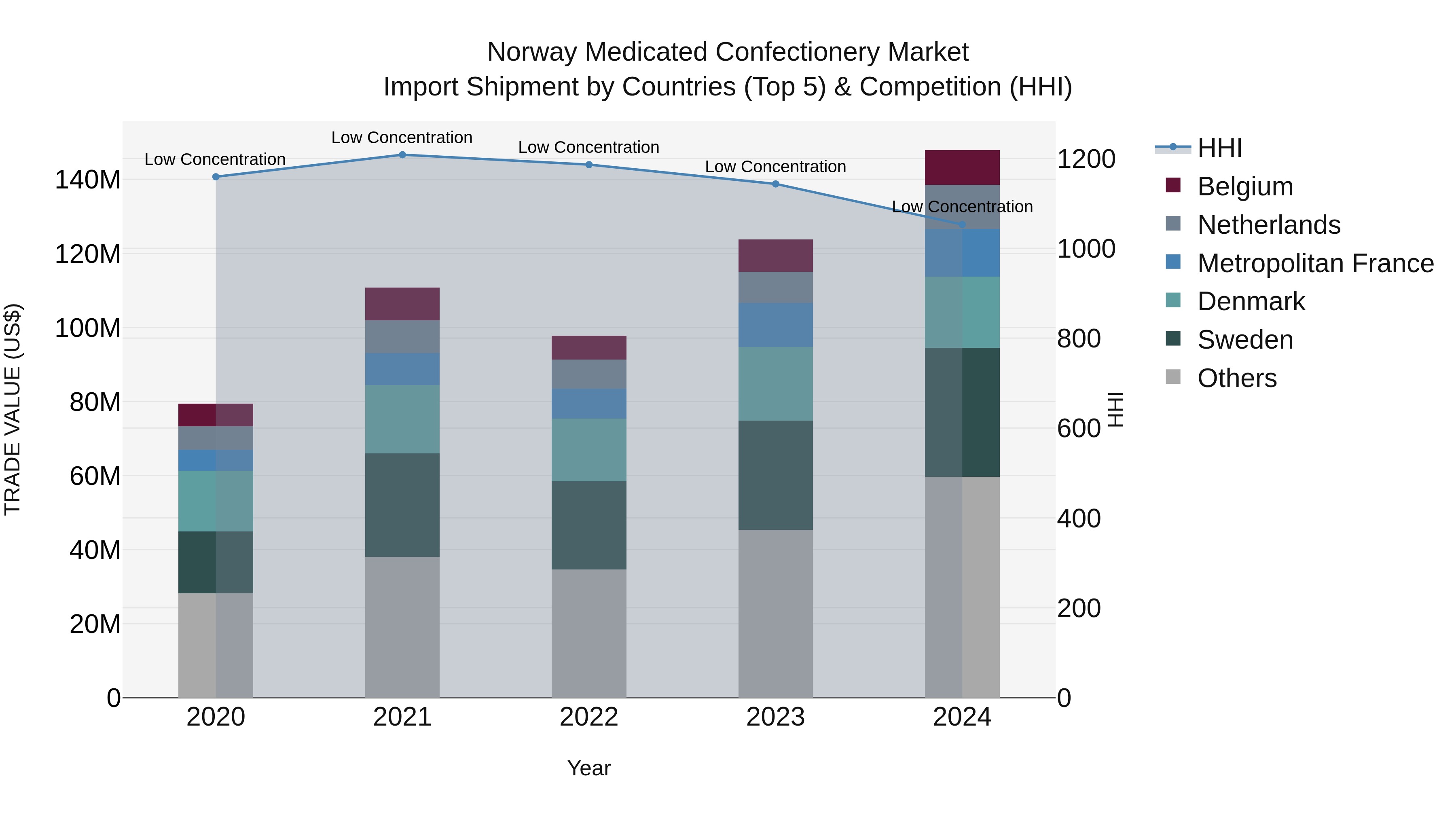 Norway Medicated Confectionery Market Top 5 Importing Countries and Market Competition (HHI) Analysis
