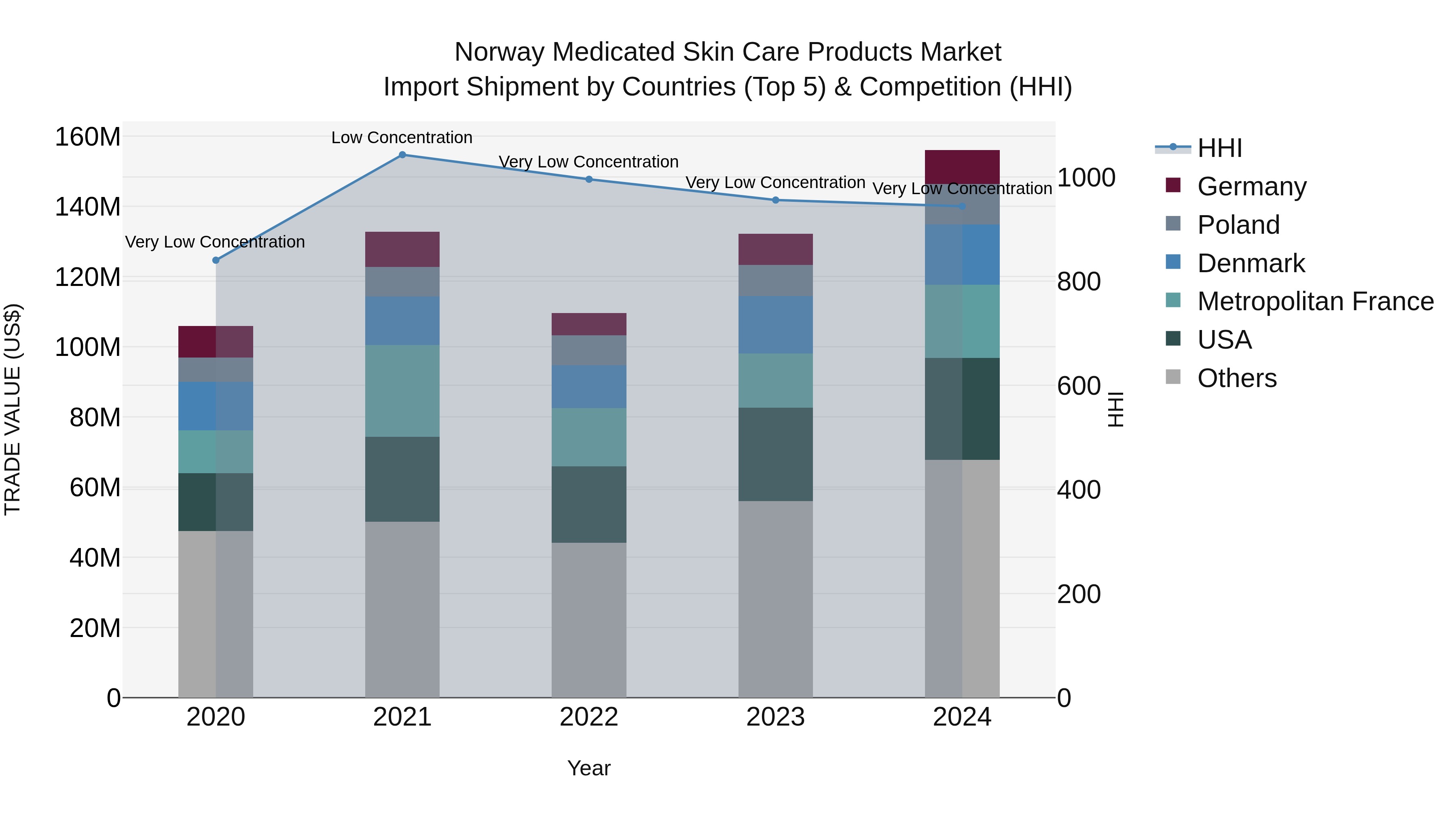 Norway Medicated Skin Care Products Market Top 5 Importing Countries and Market Competition (HHI) Analysis