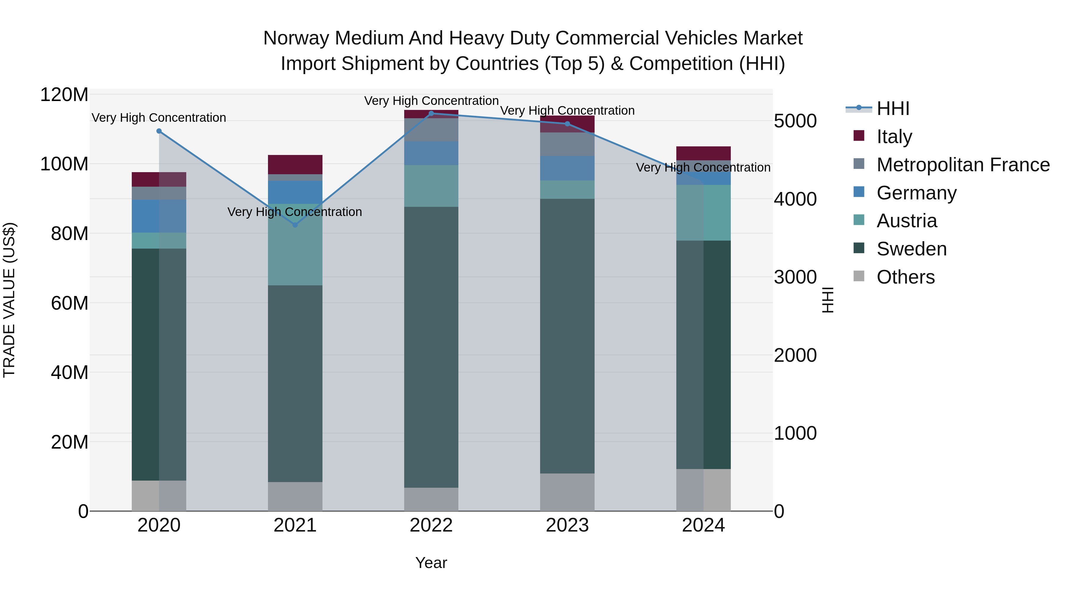 Norway Medium And Heavy Duty Commercial Vehicles Market Top 5 Importing Countries and Market Competition (HHI) Analysis